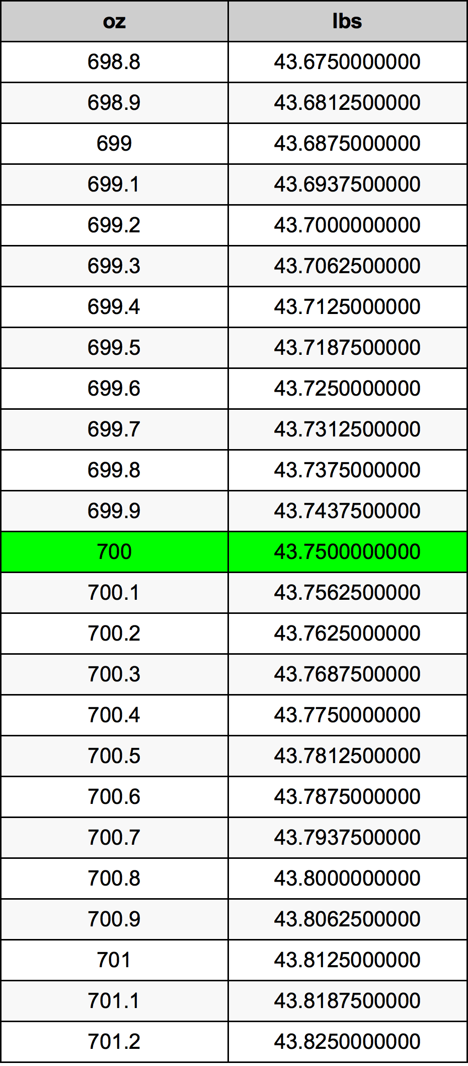 700 Uqija konverżjoni tabella