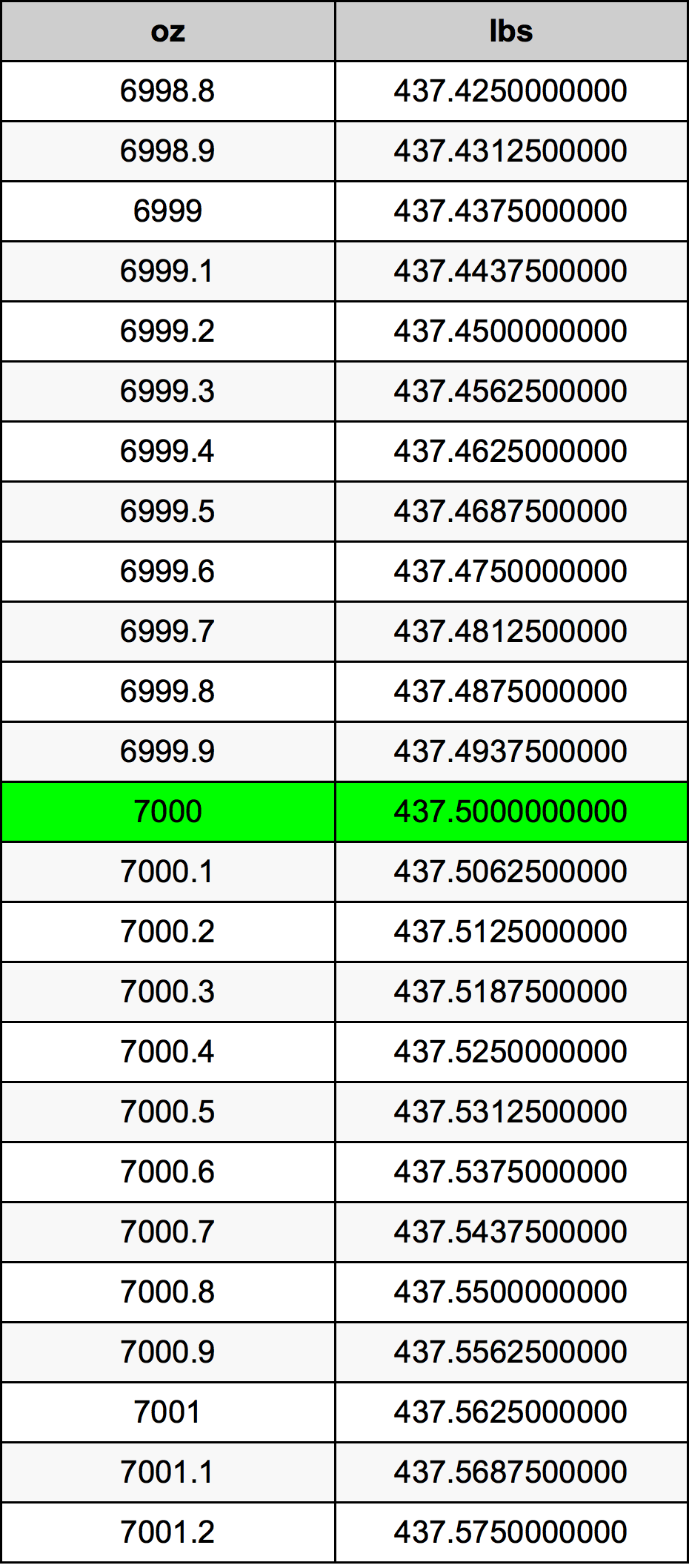 7000 Uqija konverżjoni tabella
