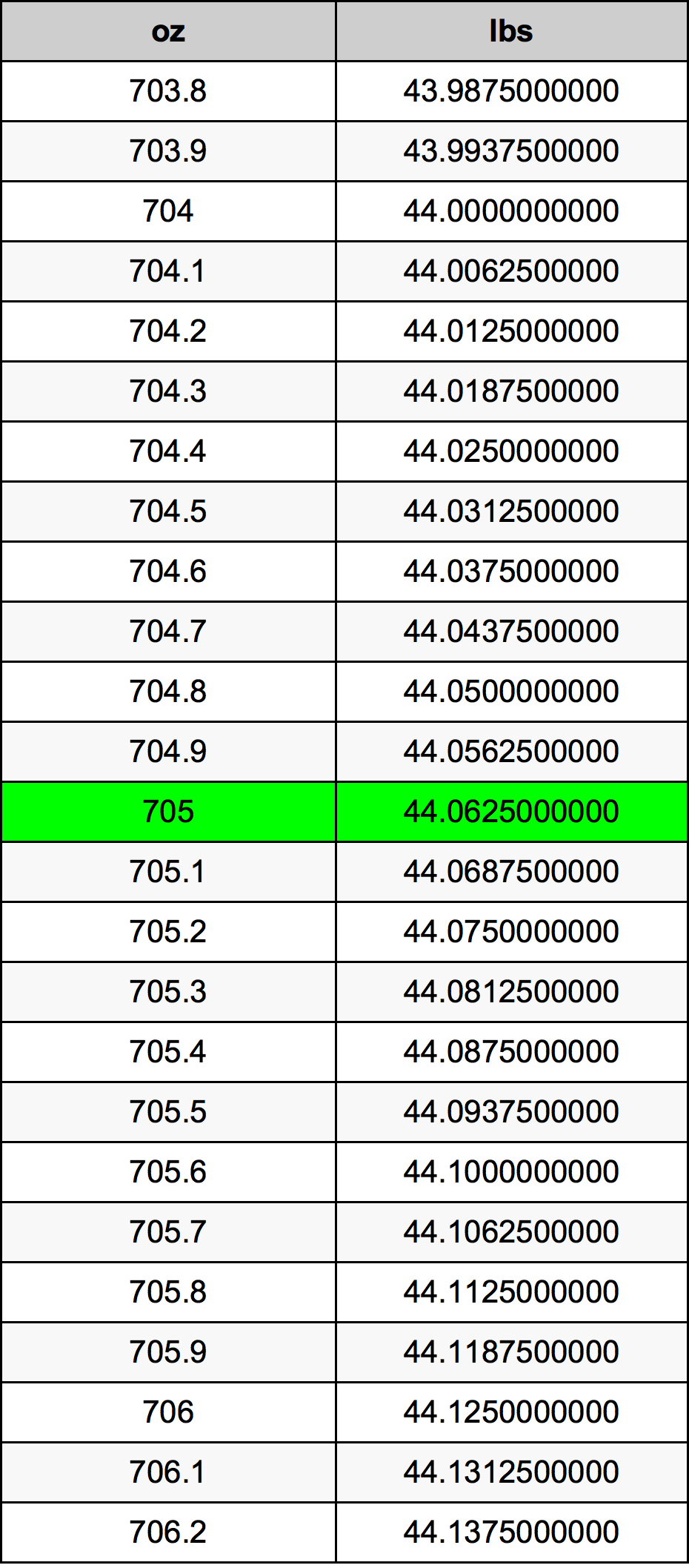 705 Uqija konverżjoni tabella