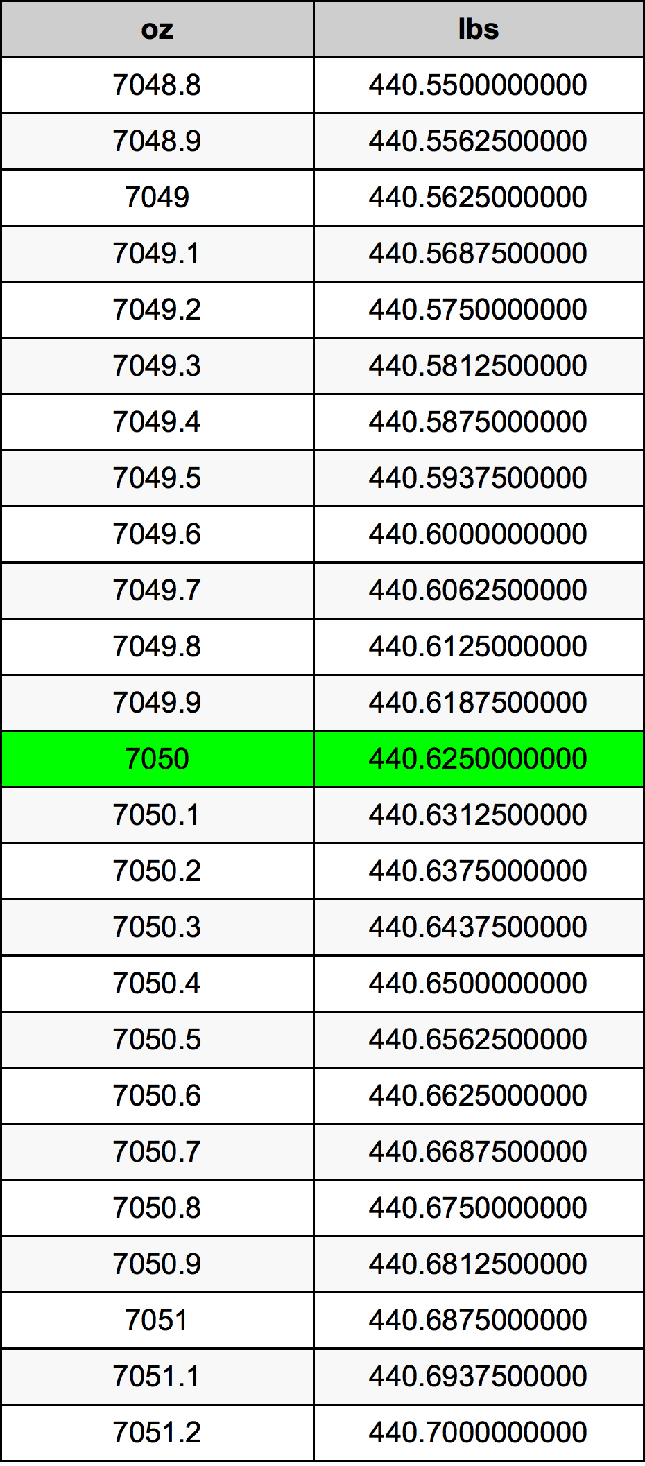 7050 Onça tabela de conversão