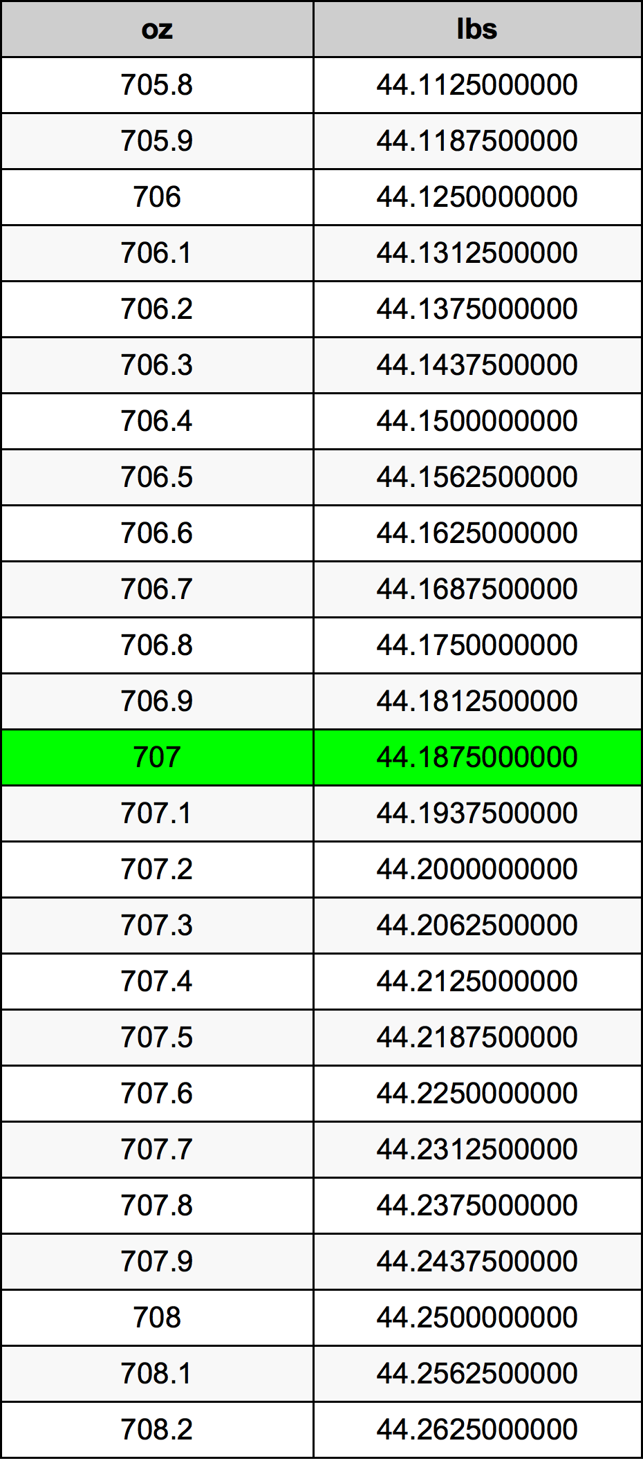 707 Uqija konverżjoni tabella