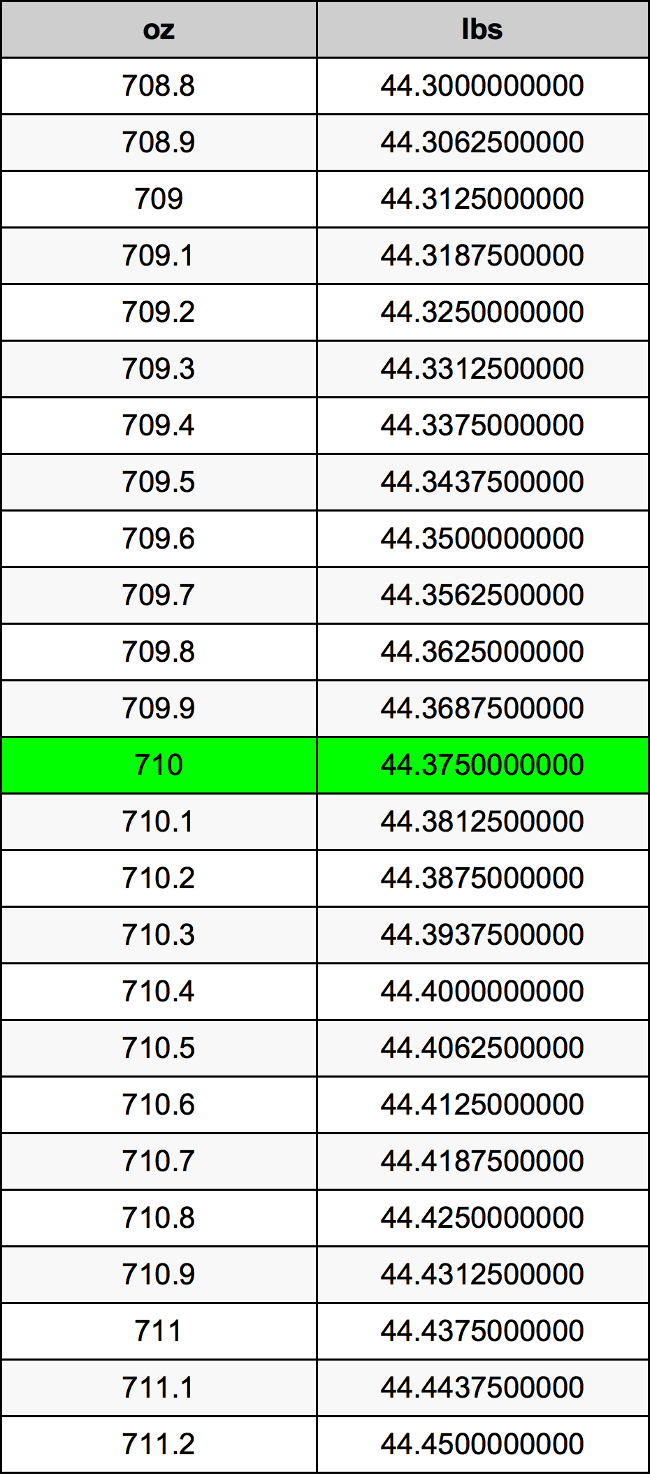 710 Uqija konverżjoni tabella