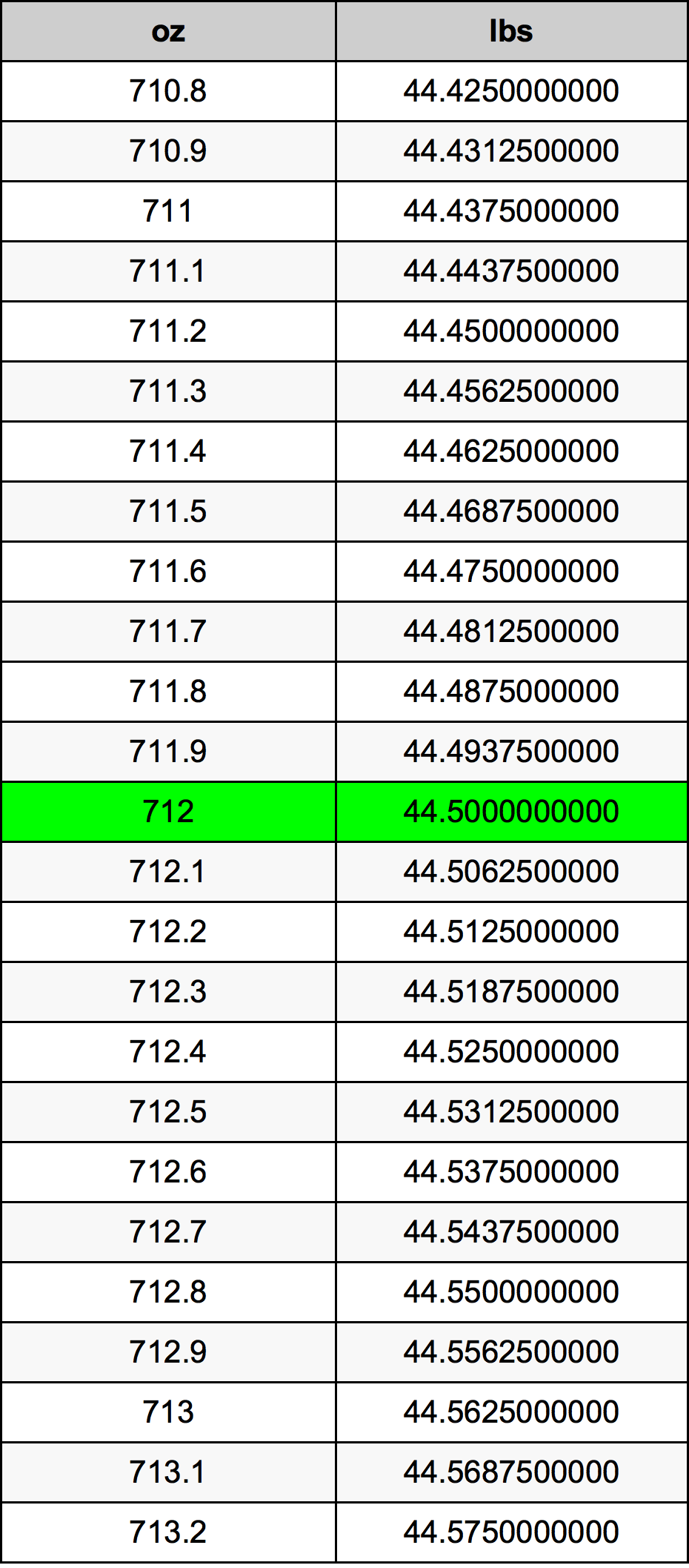 712 Uqija konverżjoni tabella