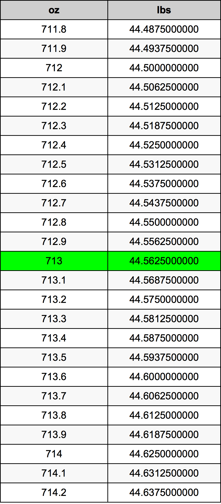 713 Uqija konverżjoni tabella
