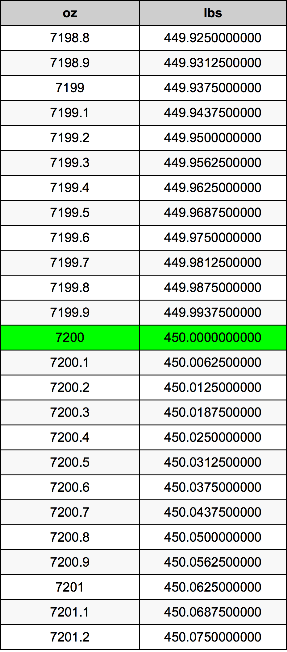 7200 Uqija konverżjoni tabella