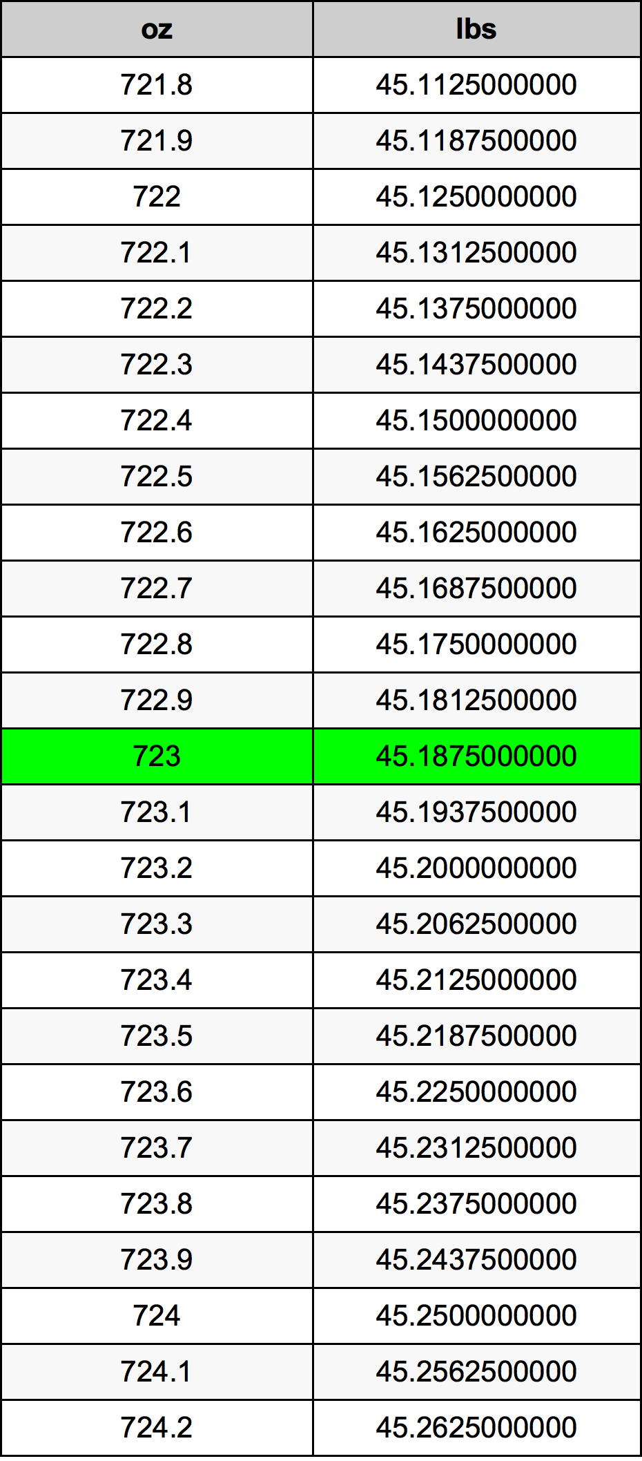 723 Uqija konverżjoni tabella