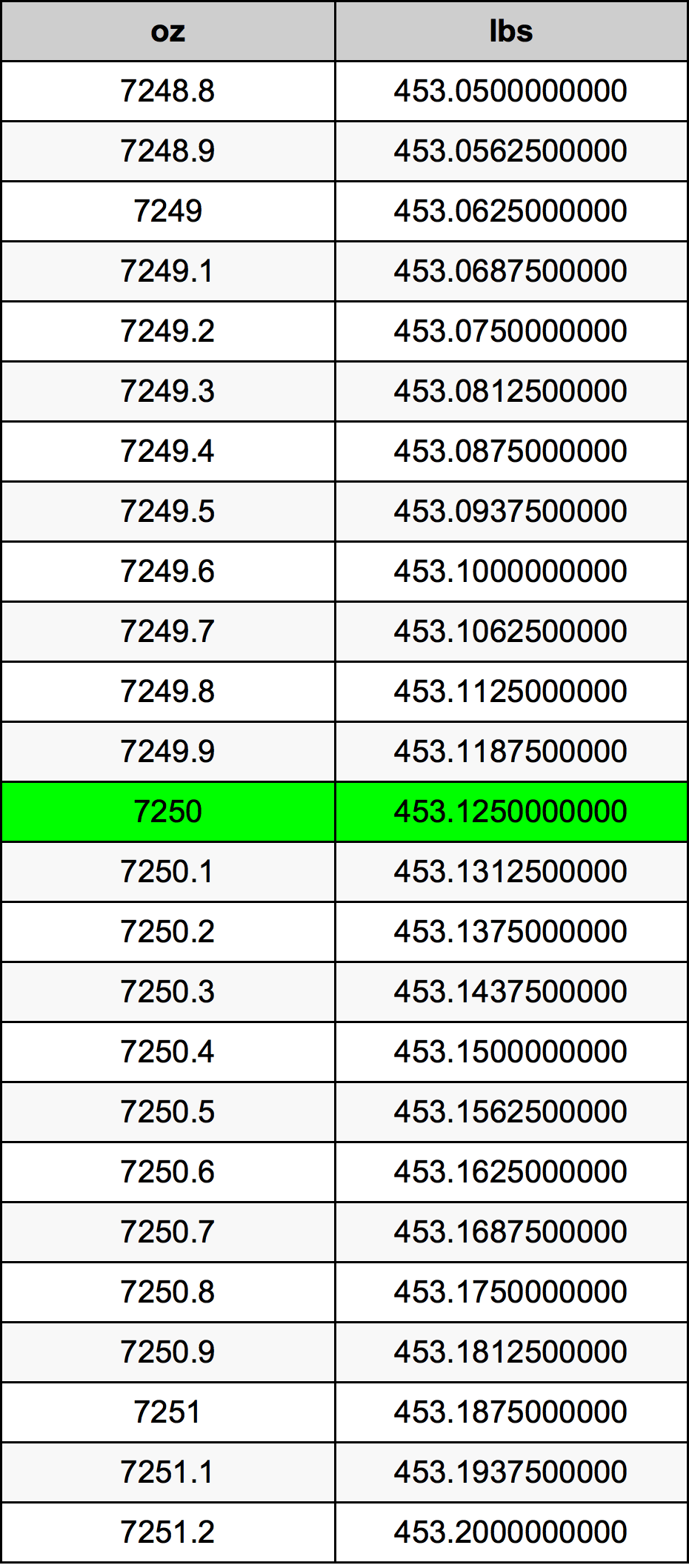 7250 Uqija konverżjoni tabella
