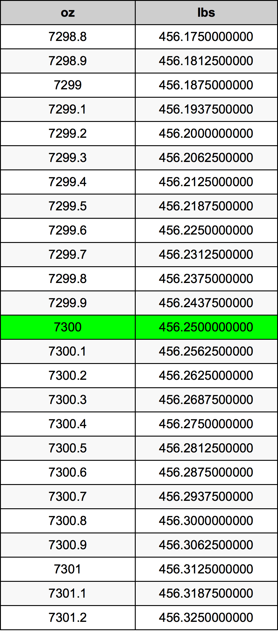 7300 Uqija konverżjoni tabella