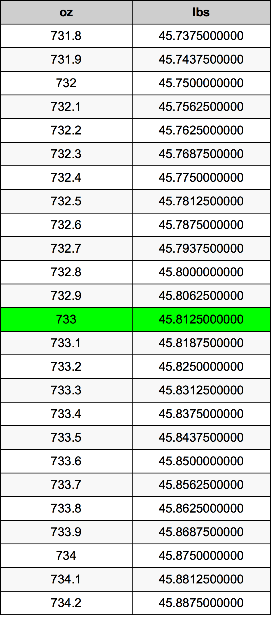 733 Uqija konverżjoni tabella