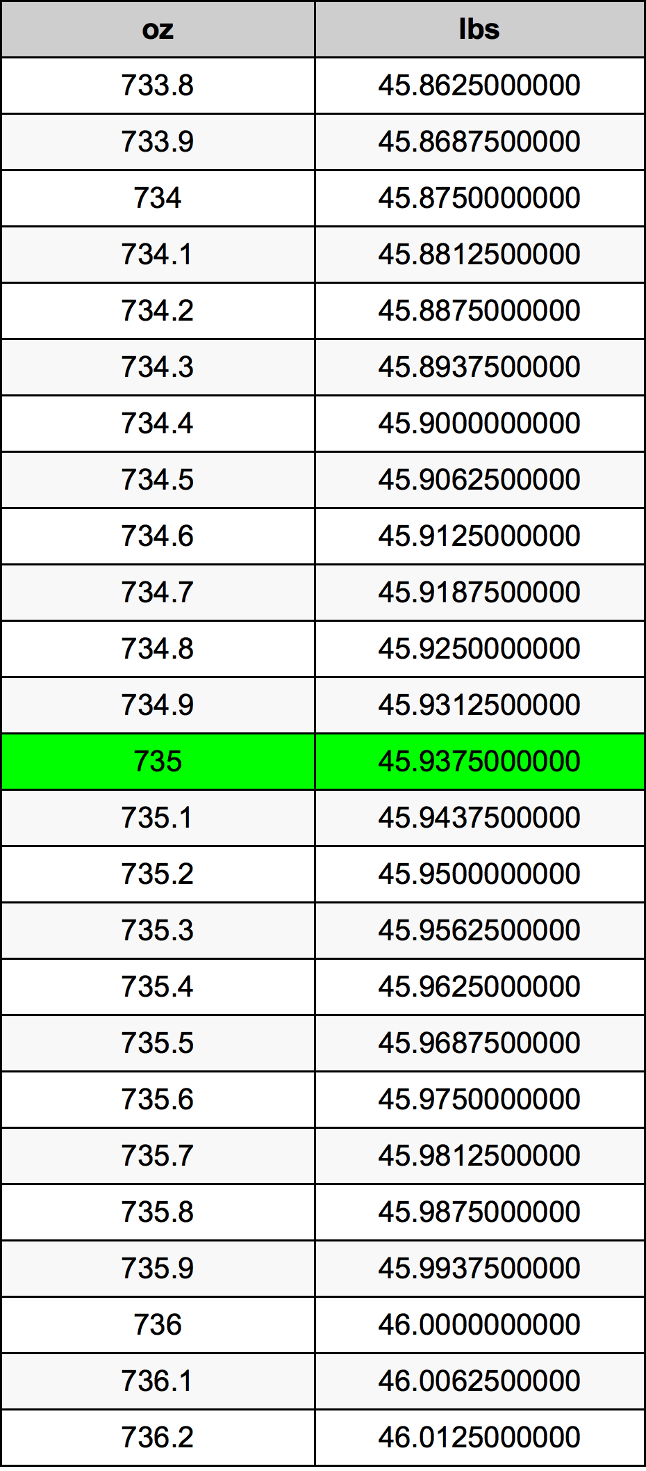 735 Uqija konverżjoni tabella