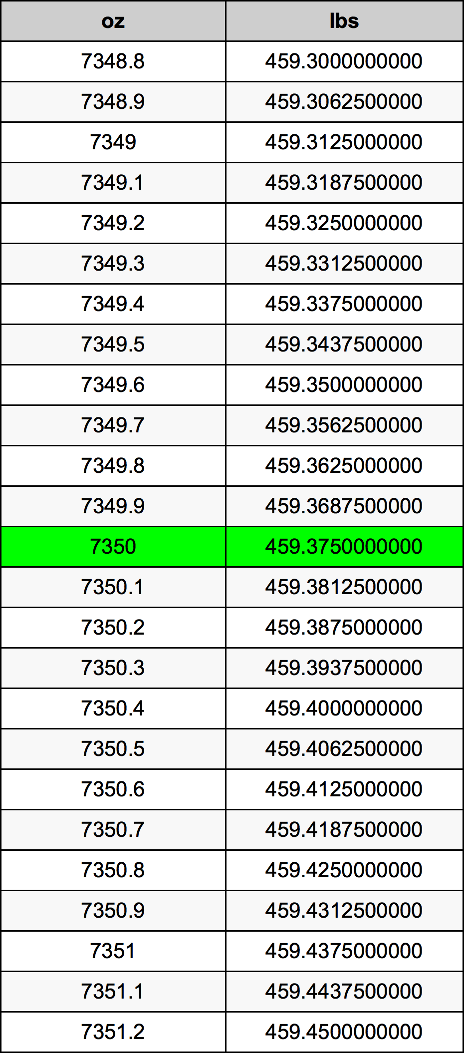 7350 Uqija konverżjoni tabella