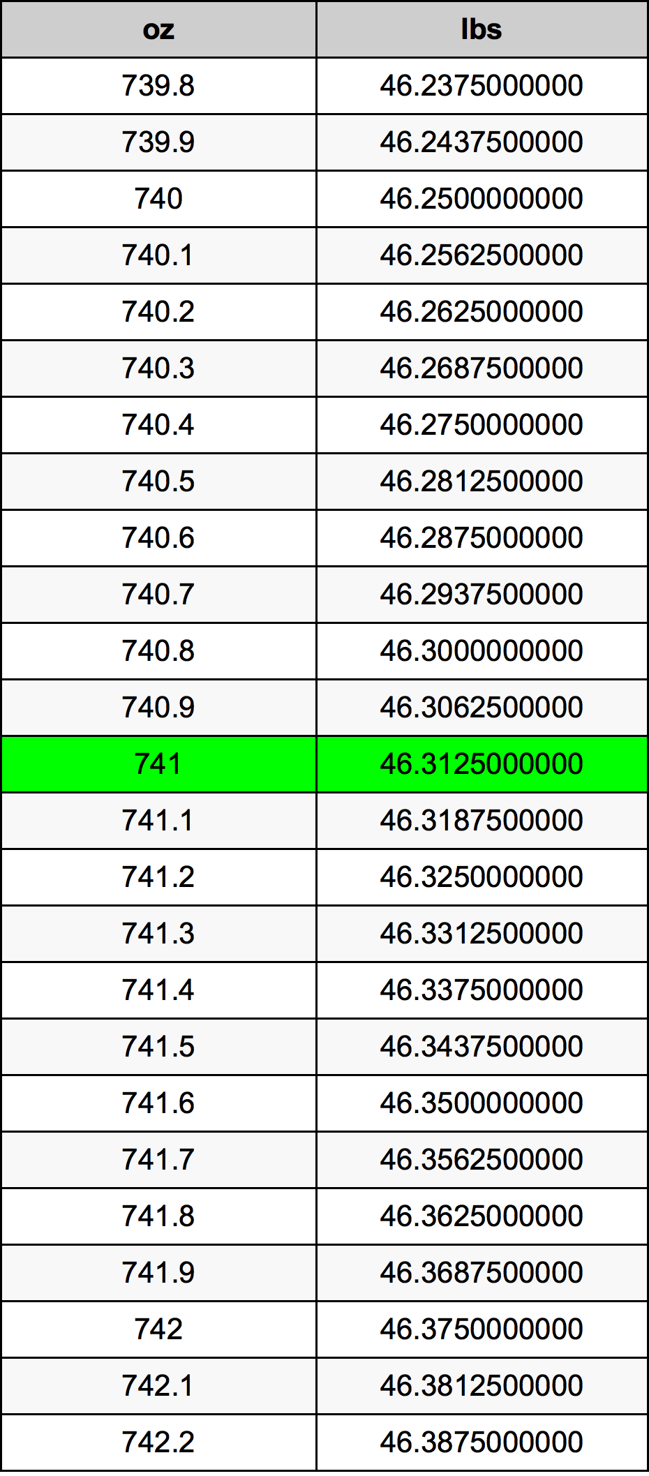 741 Uqija konverżjoni tabella