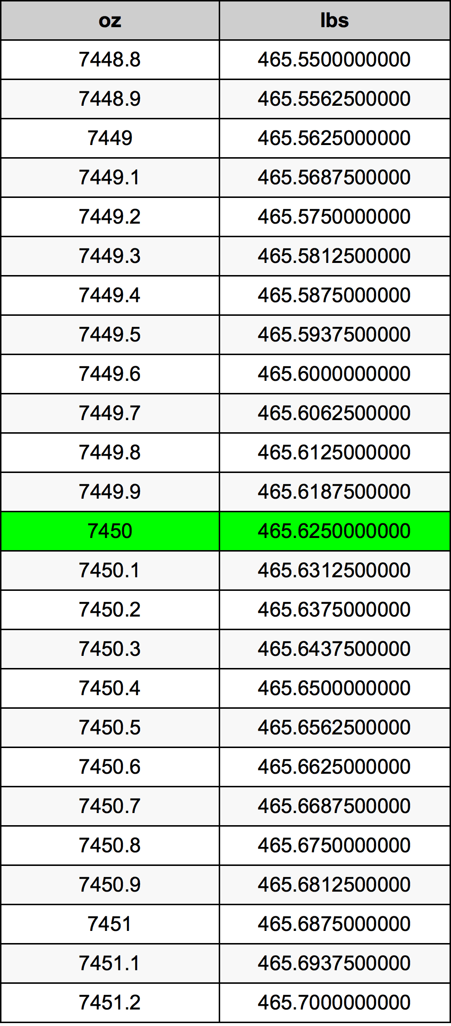 7450 Uqija konverżjoni tabella