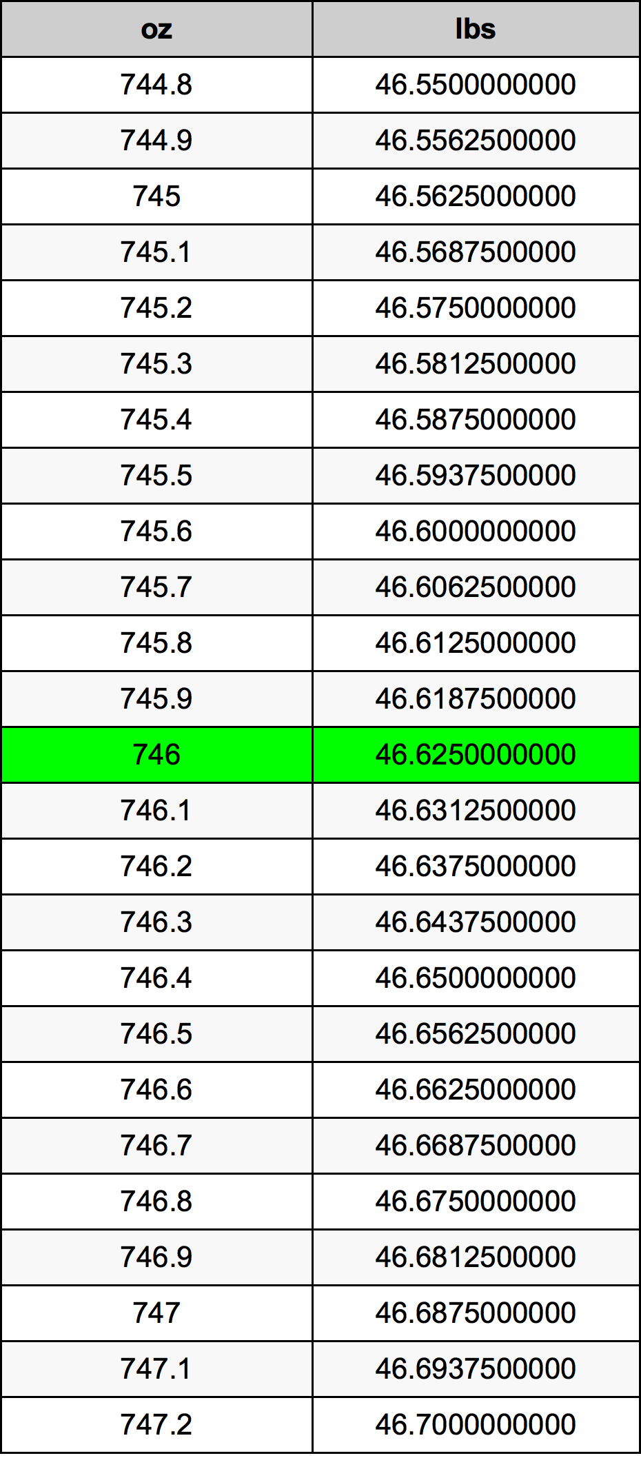 746 Uqija konverżjoni tabella