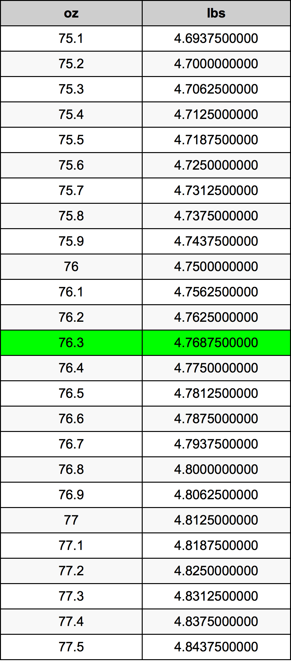 76.3 Uqija konverżjoni tabella
