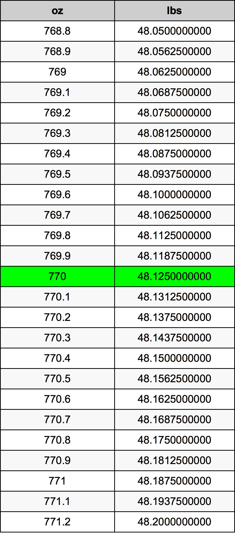 770 Uqija konverżjoni tabella