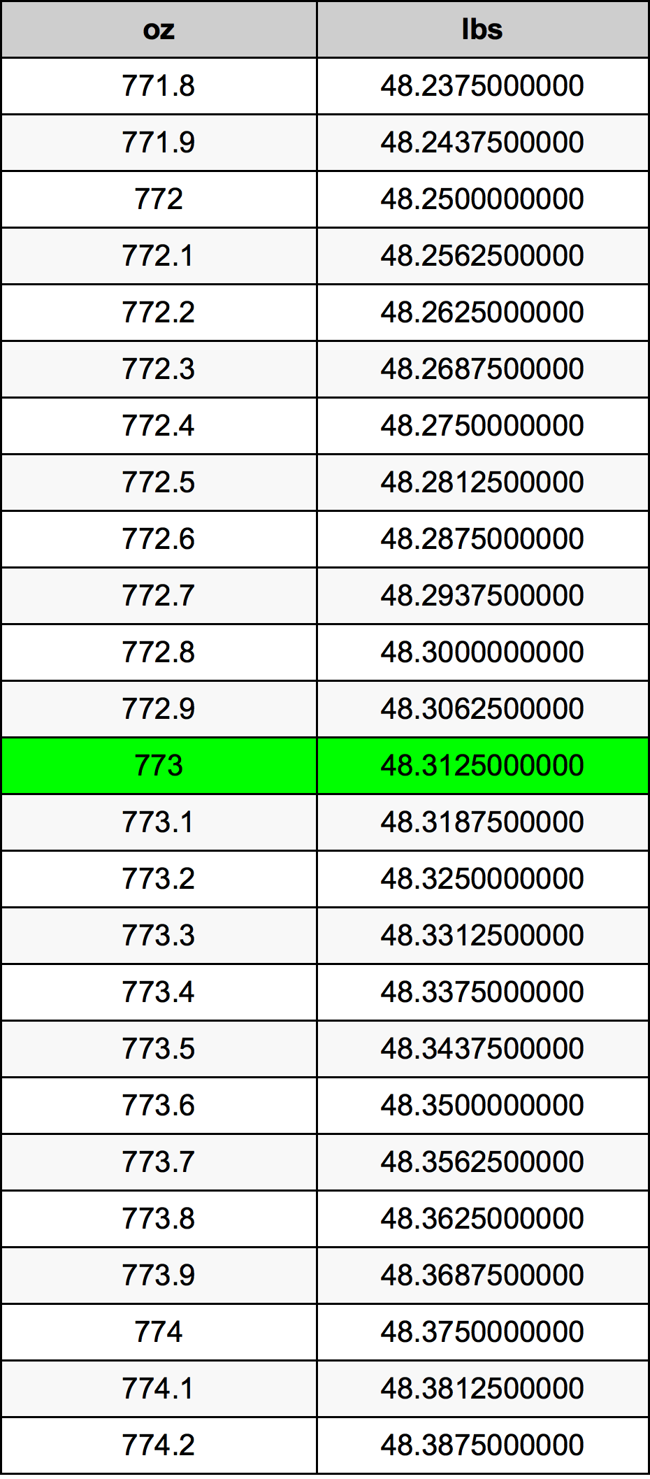 773 Uqija konverżjoni tabella