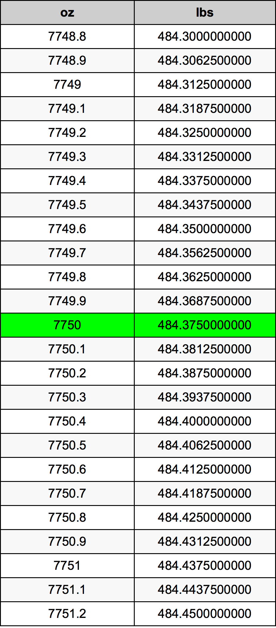 7750 Onça tabela de conversão