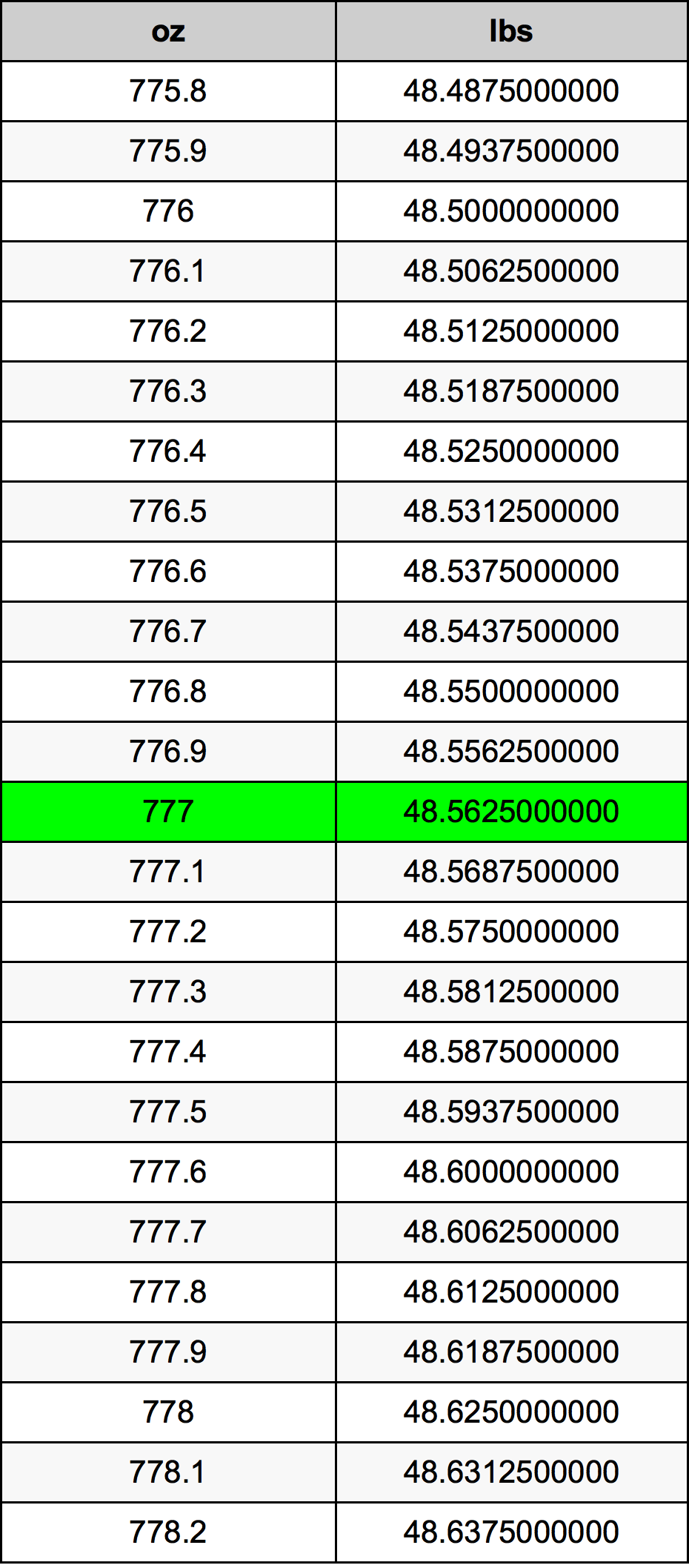 777 Uncia átszámítási táblázat