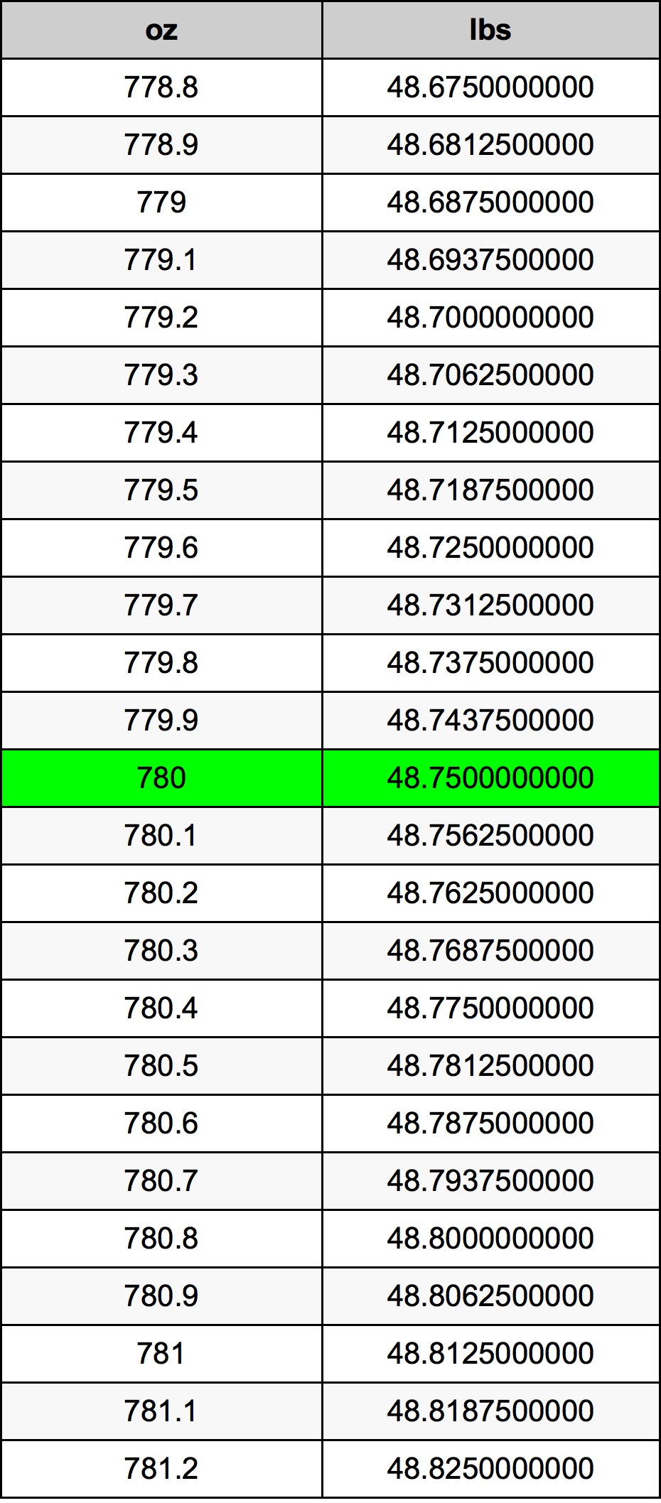 780 Uqija konverżjoni tabella