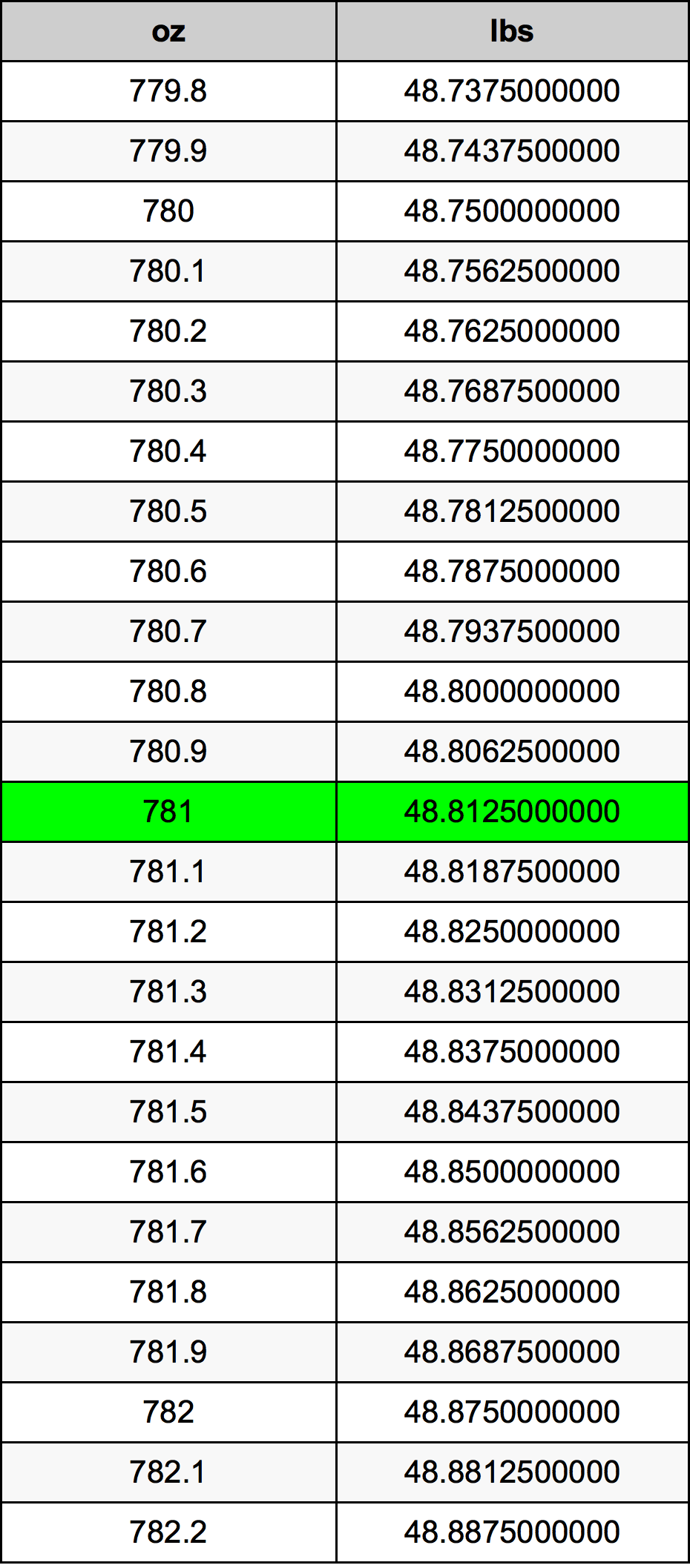 781 Uqija konverżjoni tabella