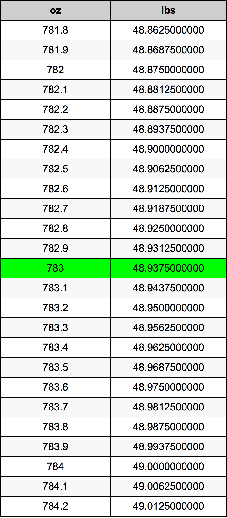 783 Uqija konverżjoni tabella