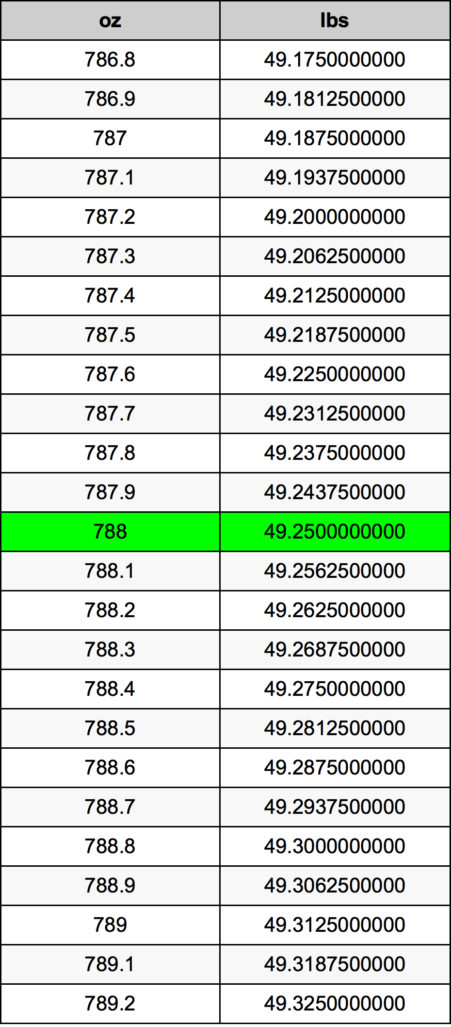 788 Uqija konverżjoni tabella