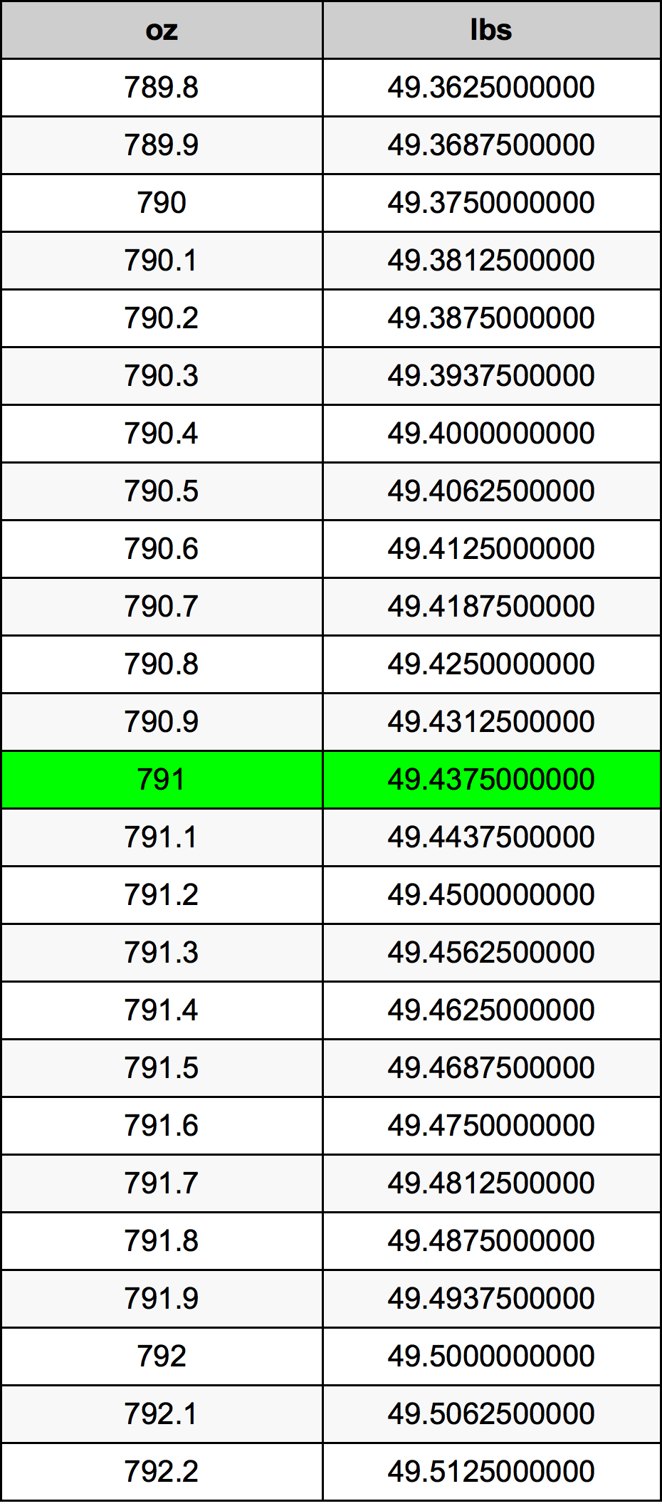 791 Uqija konverżjoni tabella