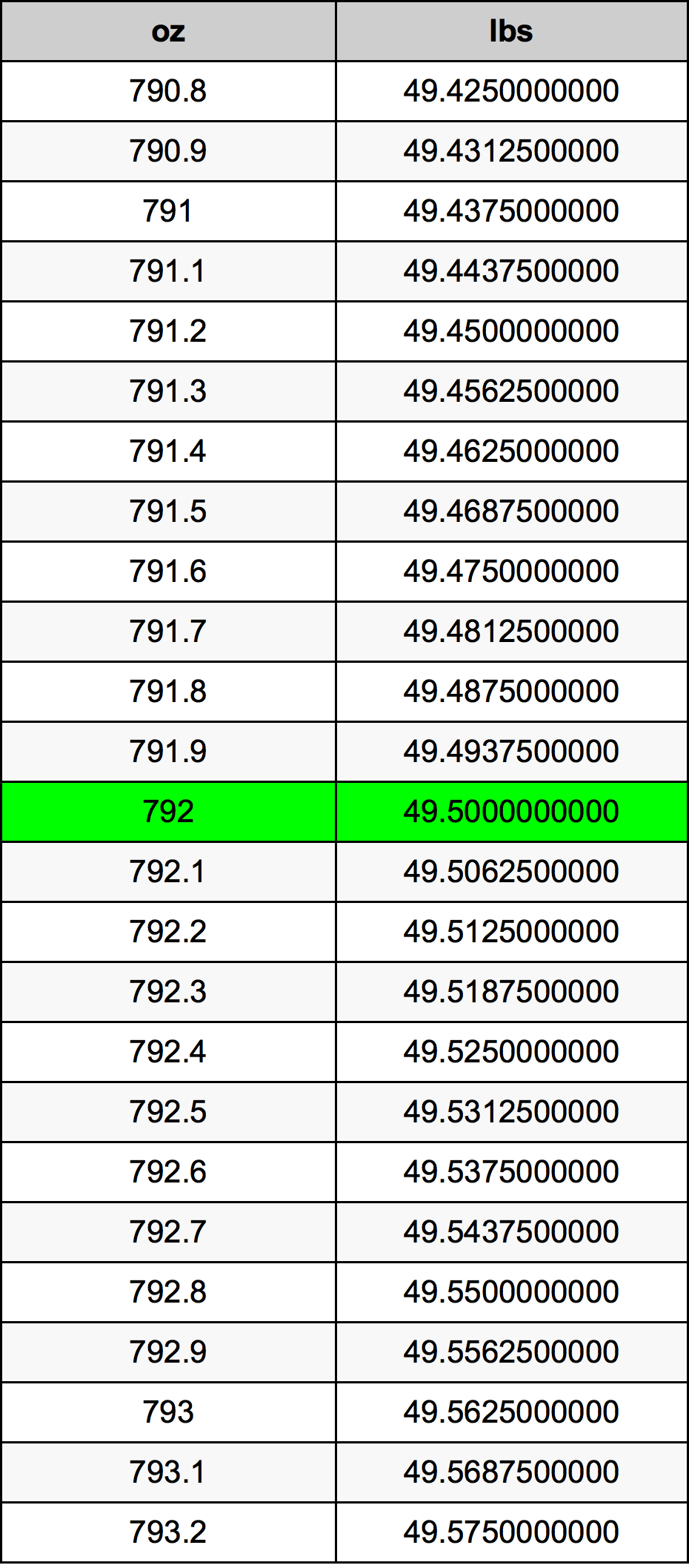 792 Uqija konverżjoni tabella