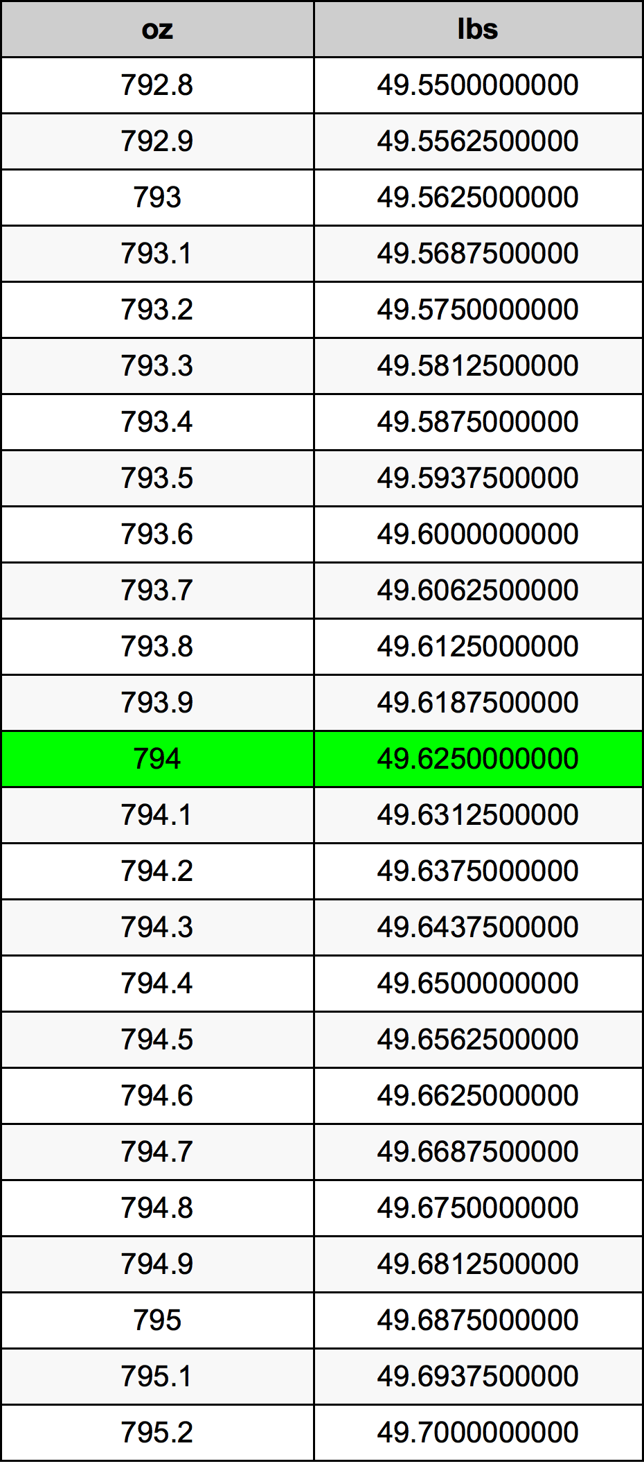 794 Uqija konverżjoni tabella