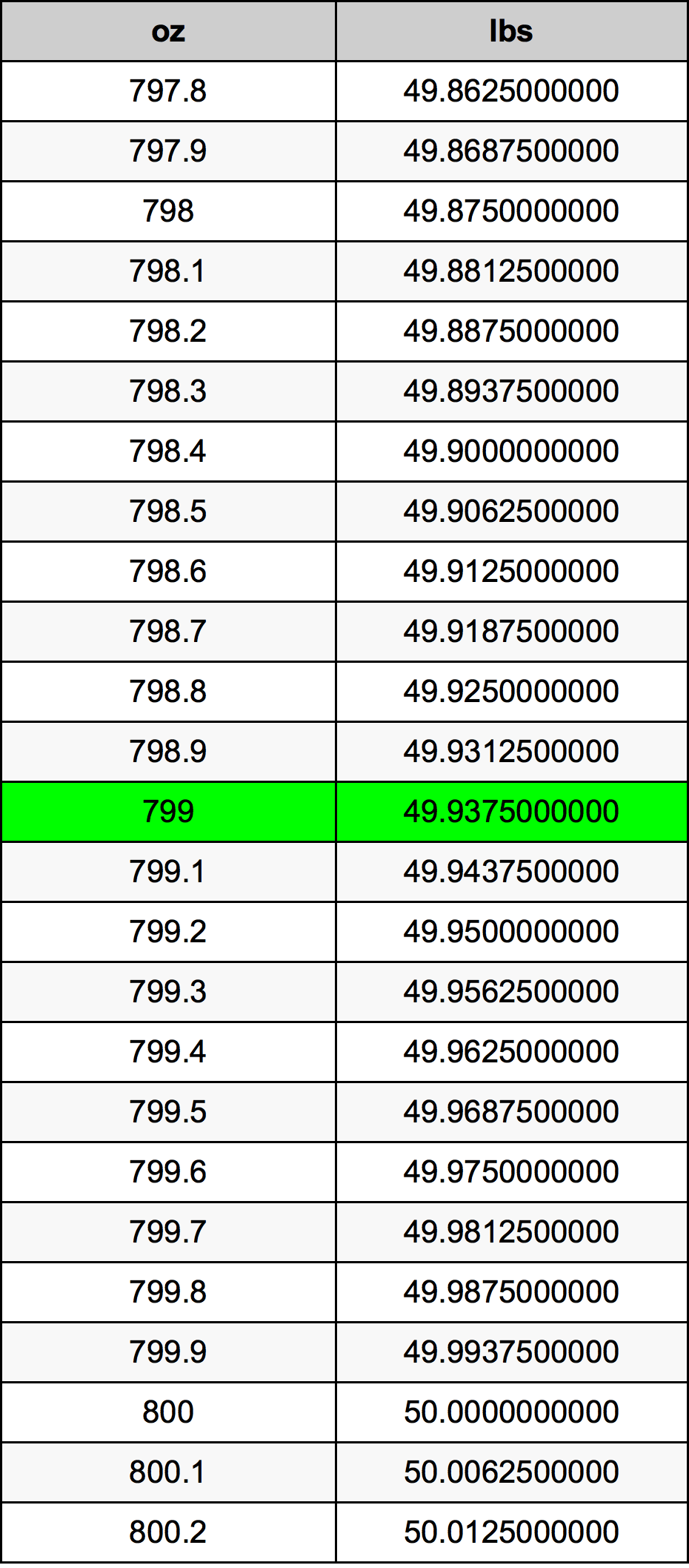 799 Uqija konverżjoni tabella