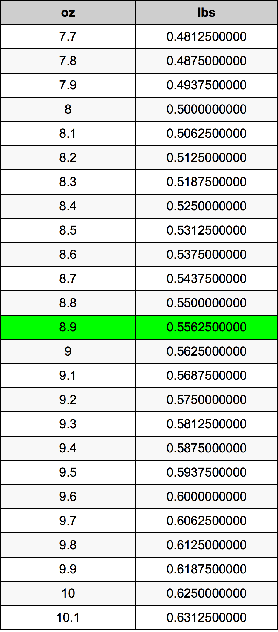 8.9 Onza Tabla de conversión