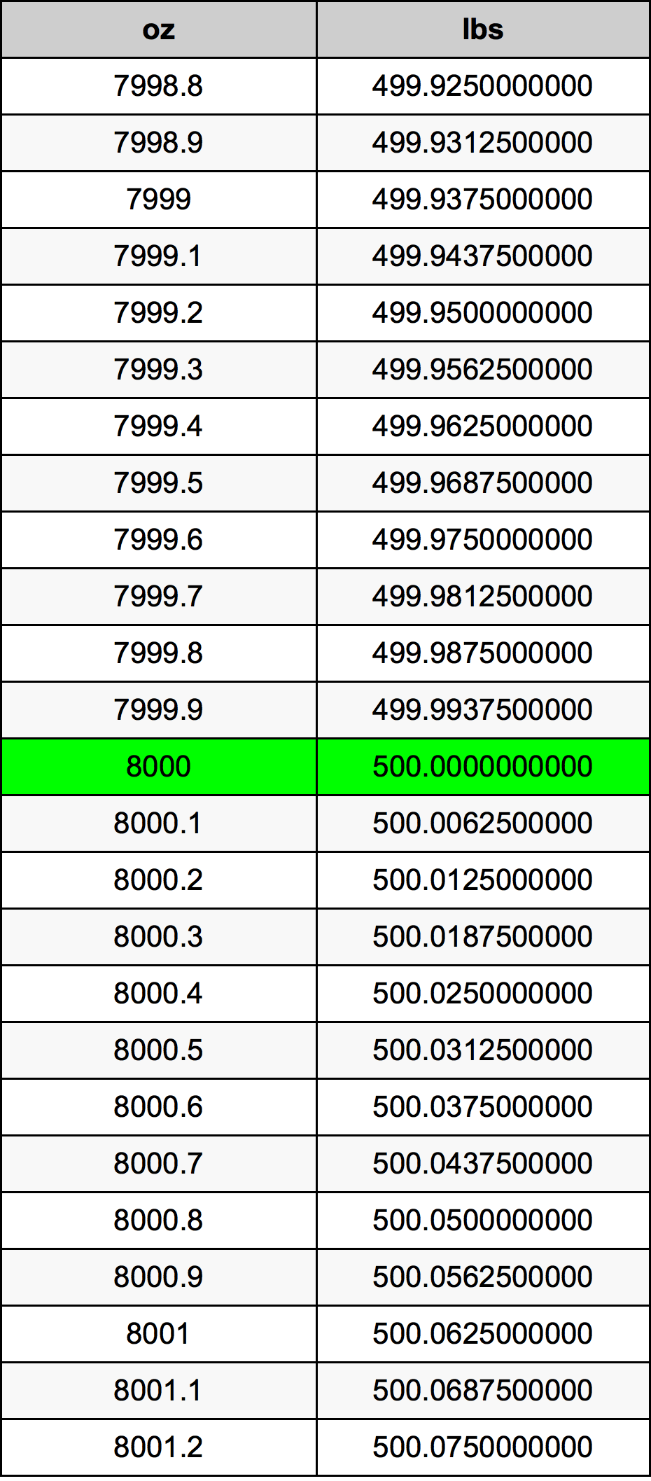 8000 Uqija konverżjoni tabella