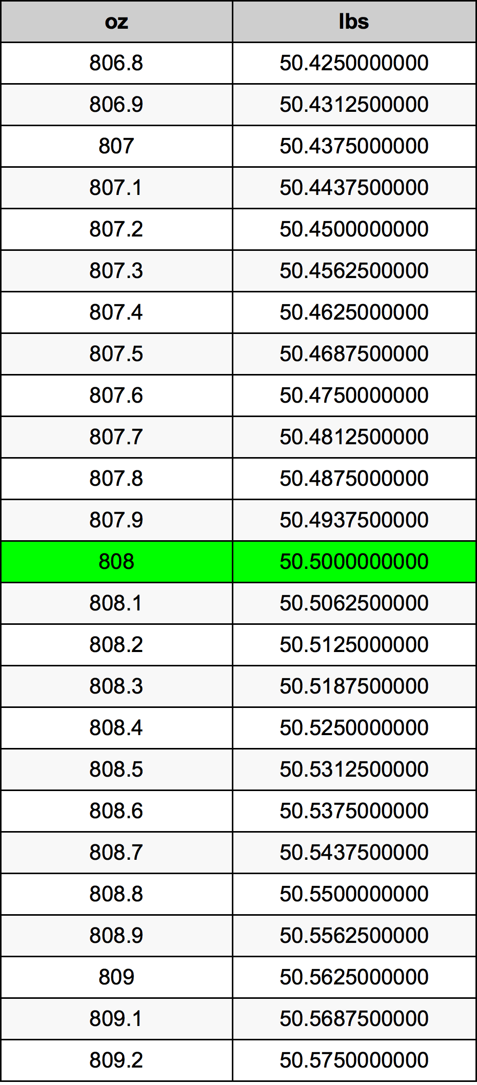 808 Uqija konverżjoni tabella