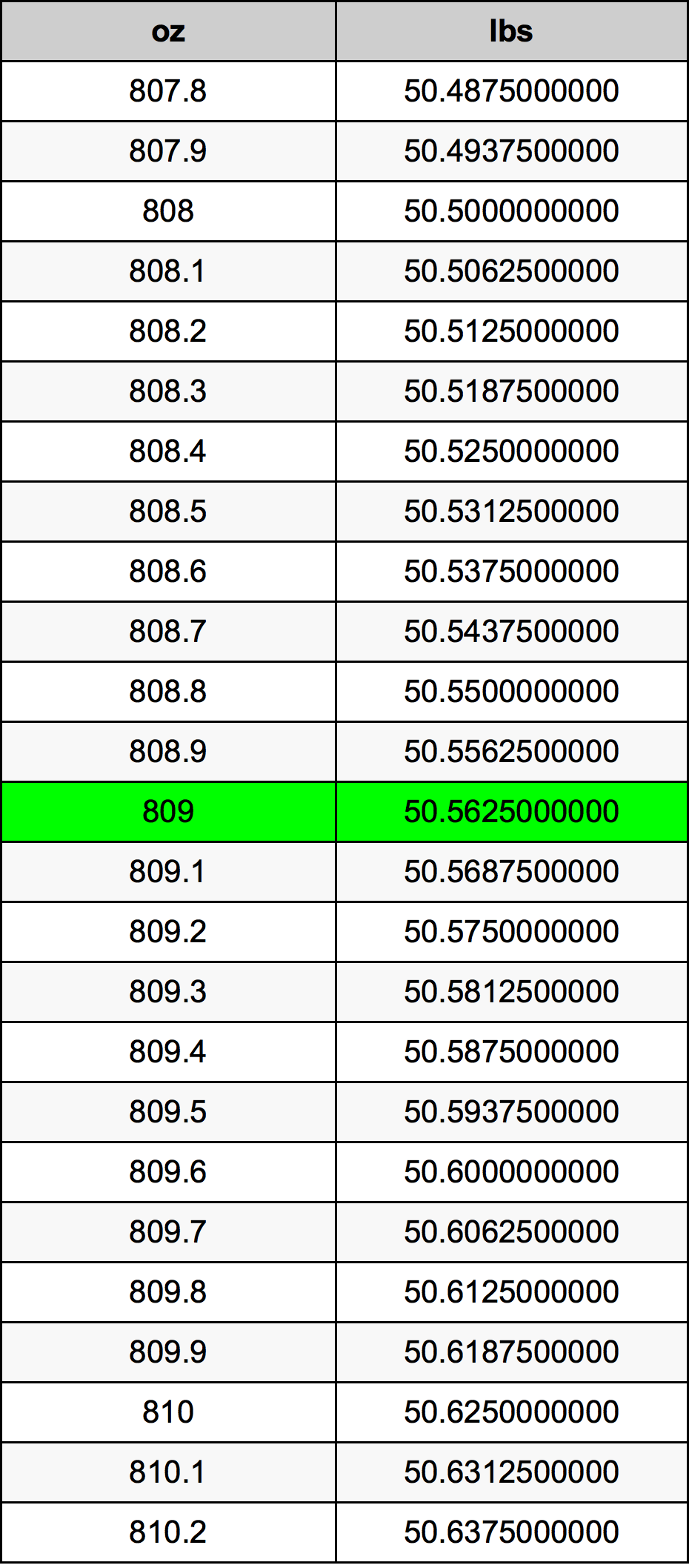 809 Uqija konverżjoni tabella