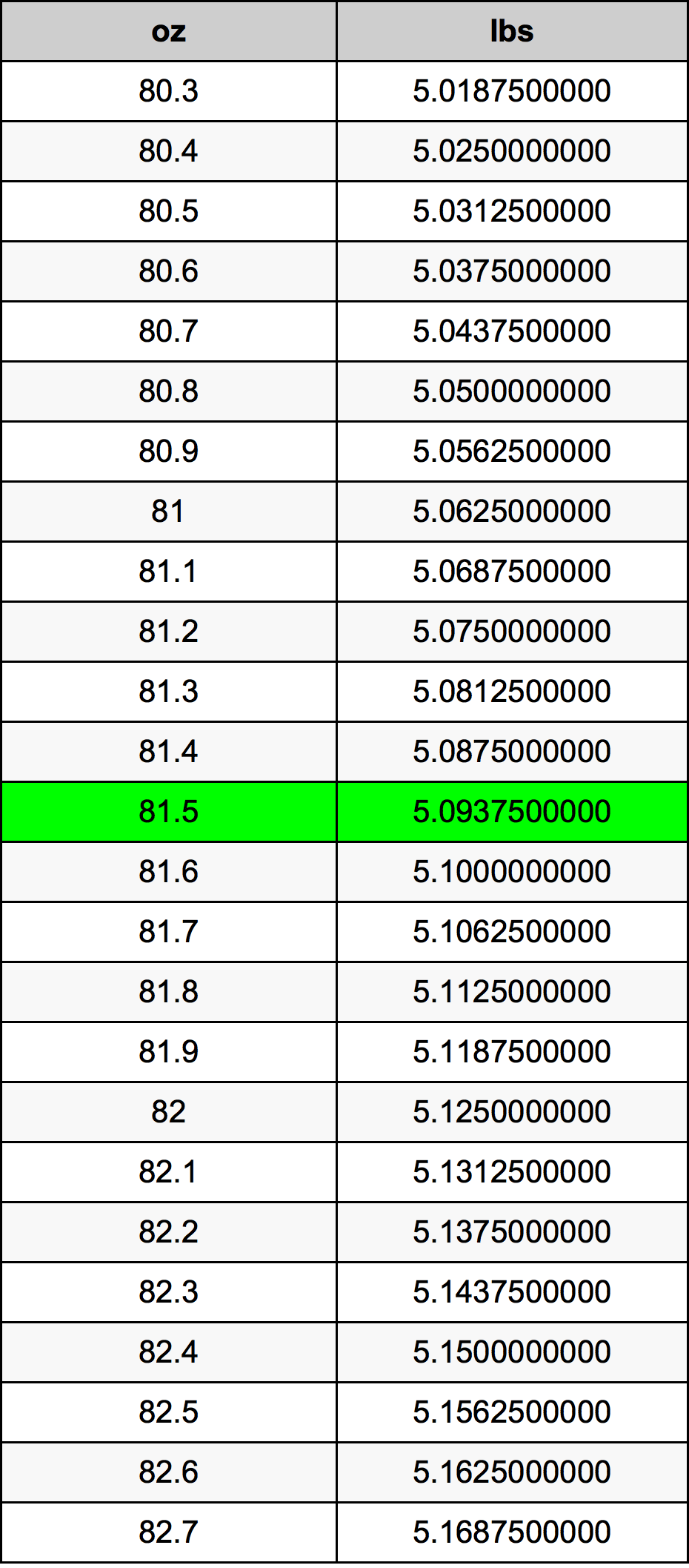 81.5 Uqija konverżjoni tabella