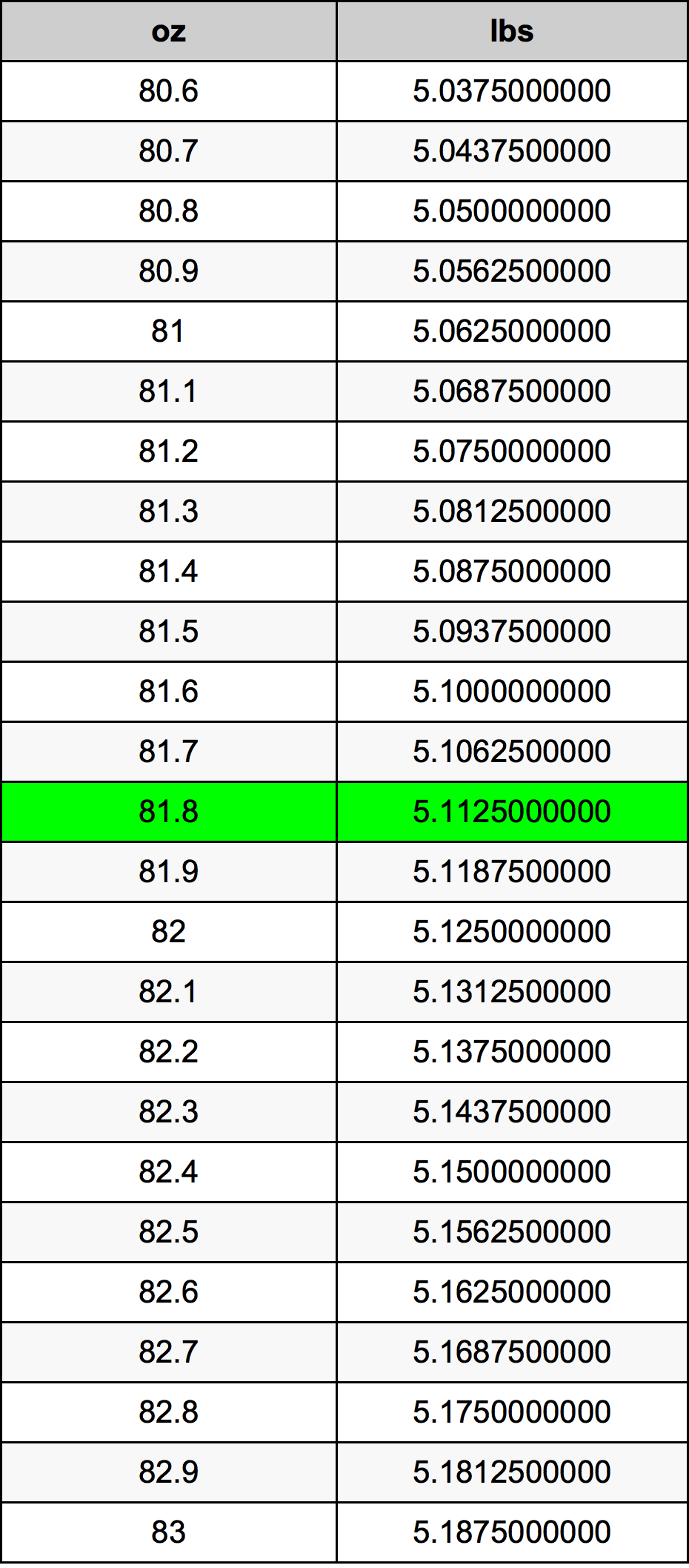 81.8 Uqija konverżjoni tabella