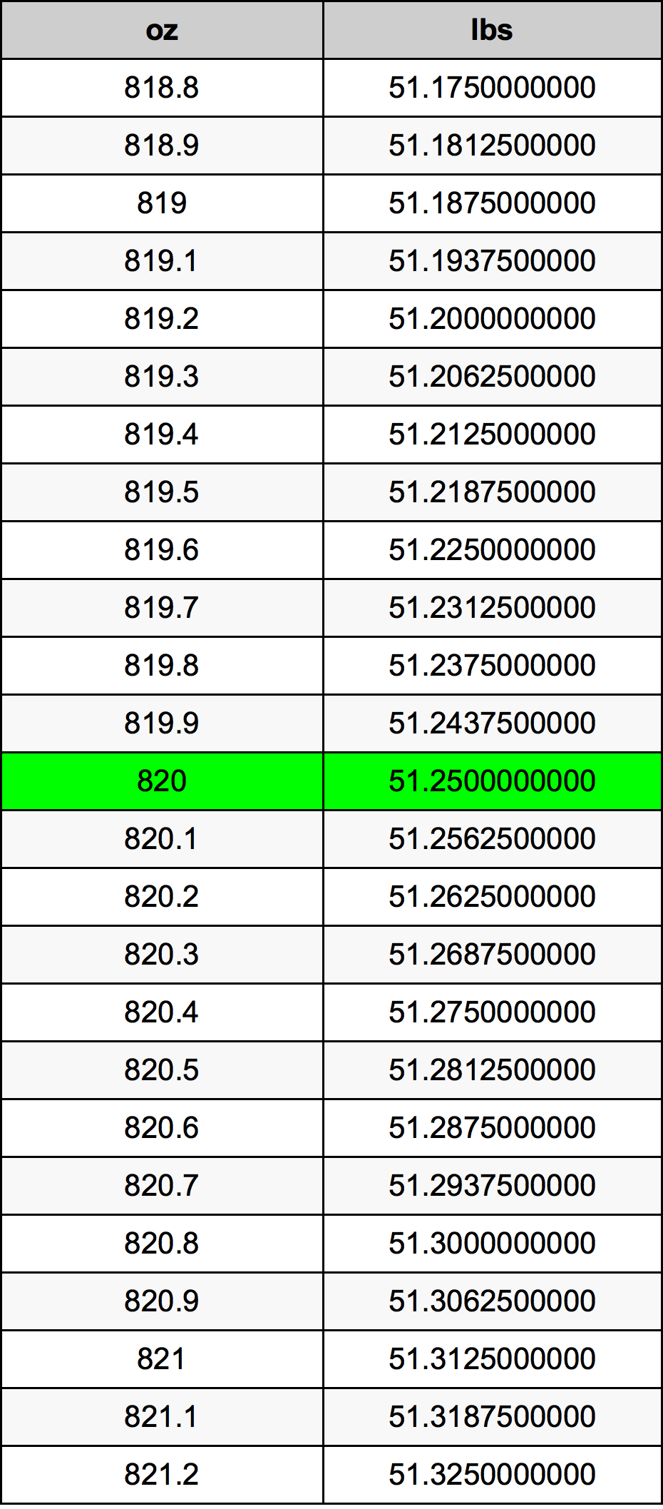 820 Uqija konverżjoni tabella
