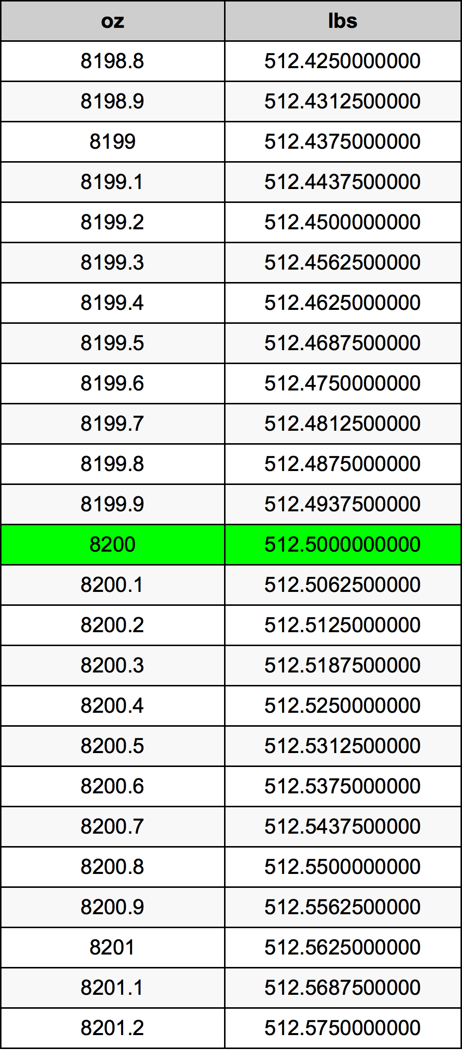 8200 Uncia átszámítási táblázat