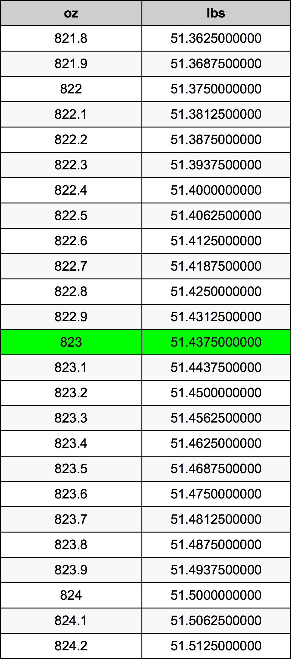 823 Uqija konverżjoni tabella