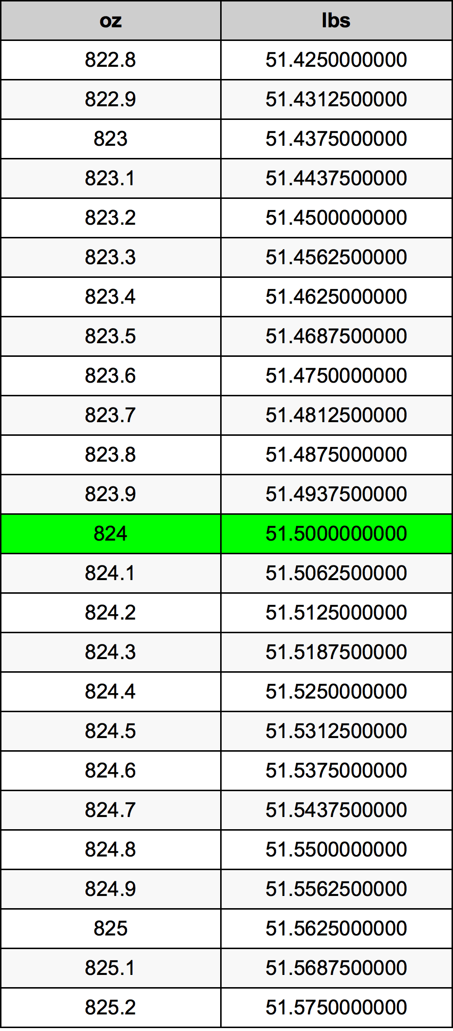 824 Uqija konverżjoni tabella