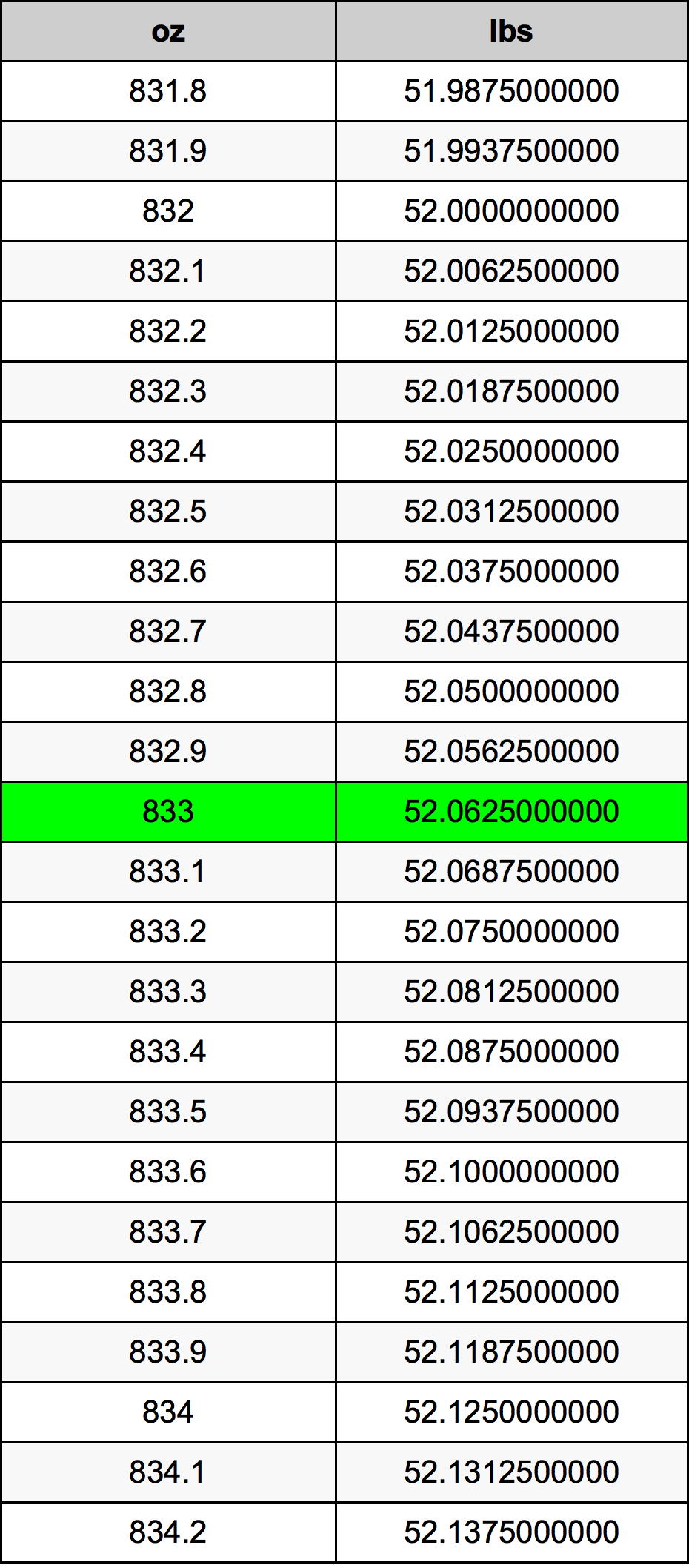 833 Uqija konverżjoni tabella