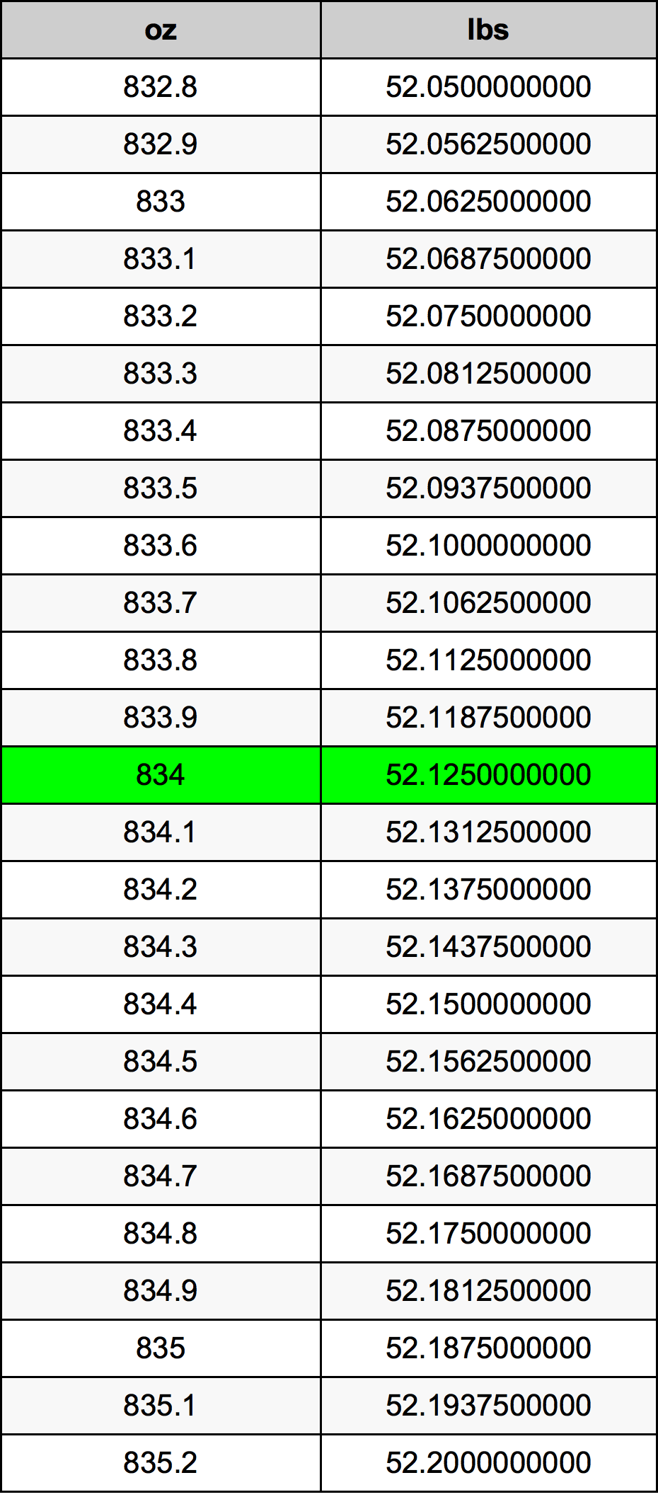 834 Uqija konverżjoni tabella