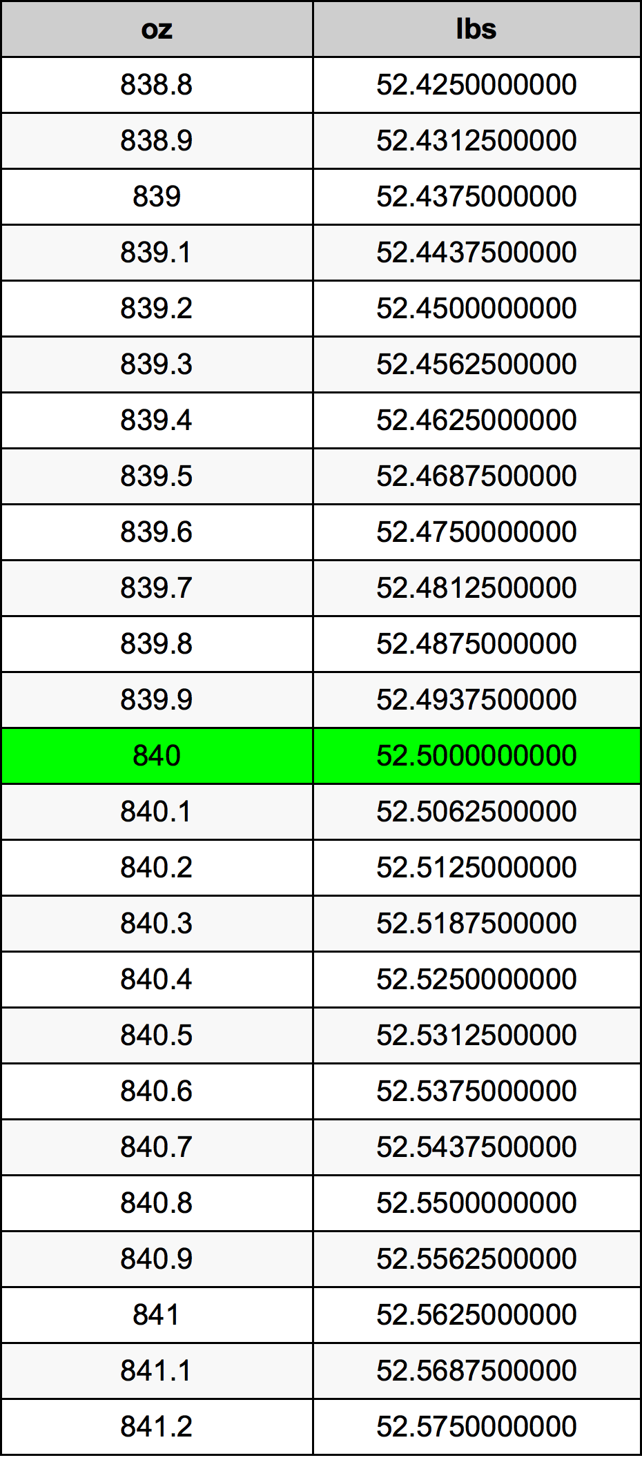 840 Uqija konverżjoni tabella
