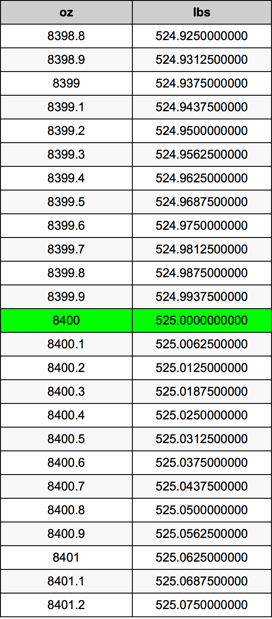 8400 Uqija konverżjoni tabella