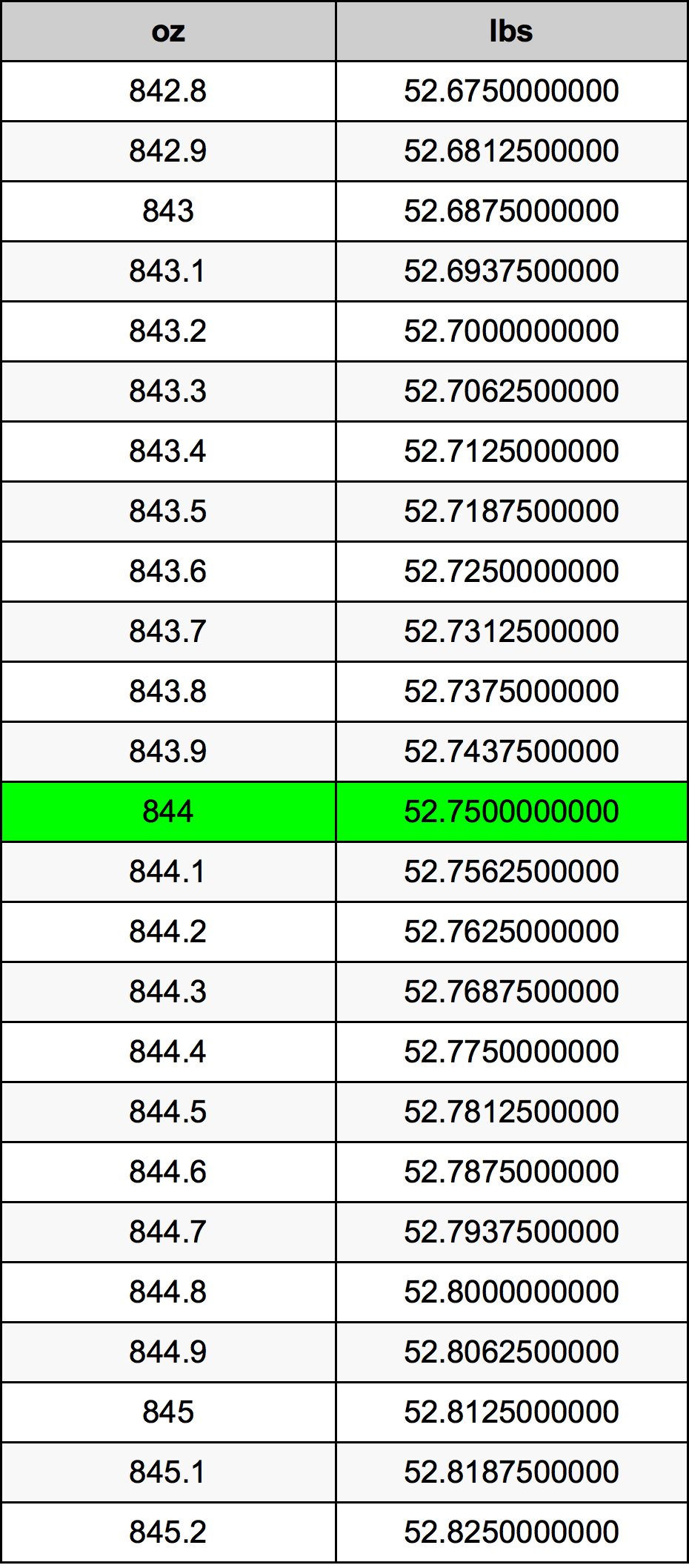 844 Uqija konverżjoni tabella