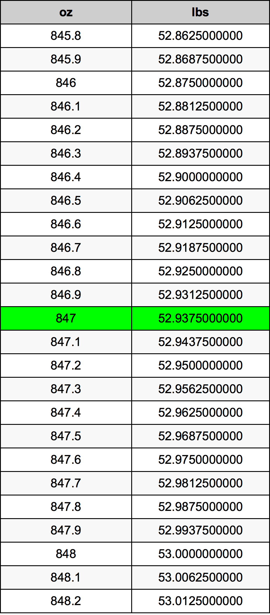 847 Uqija konverżjoni tabella