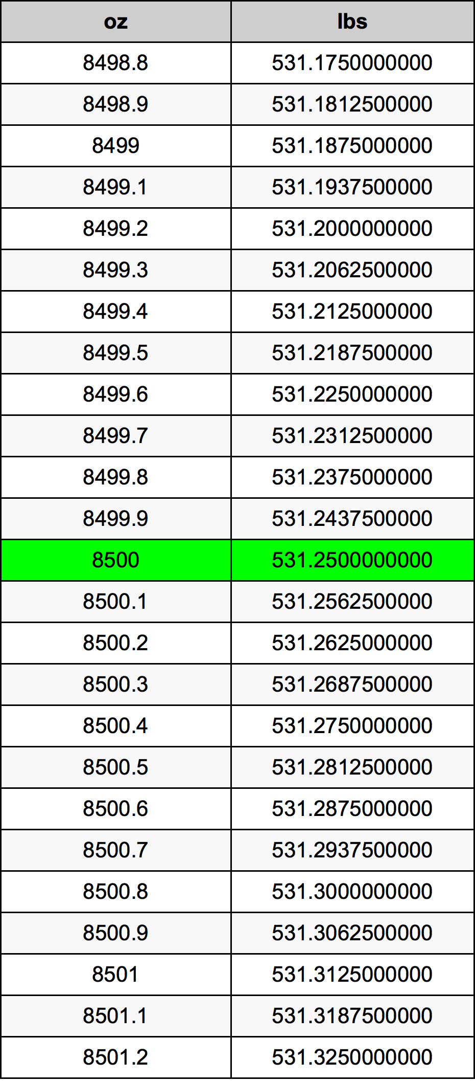 8500 Uncia átszámítási táblázat
