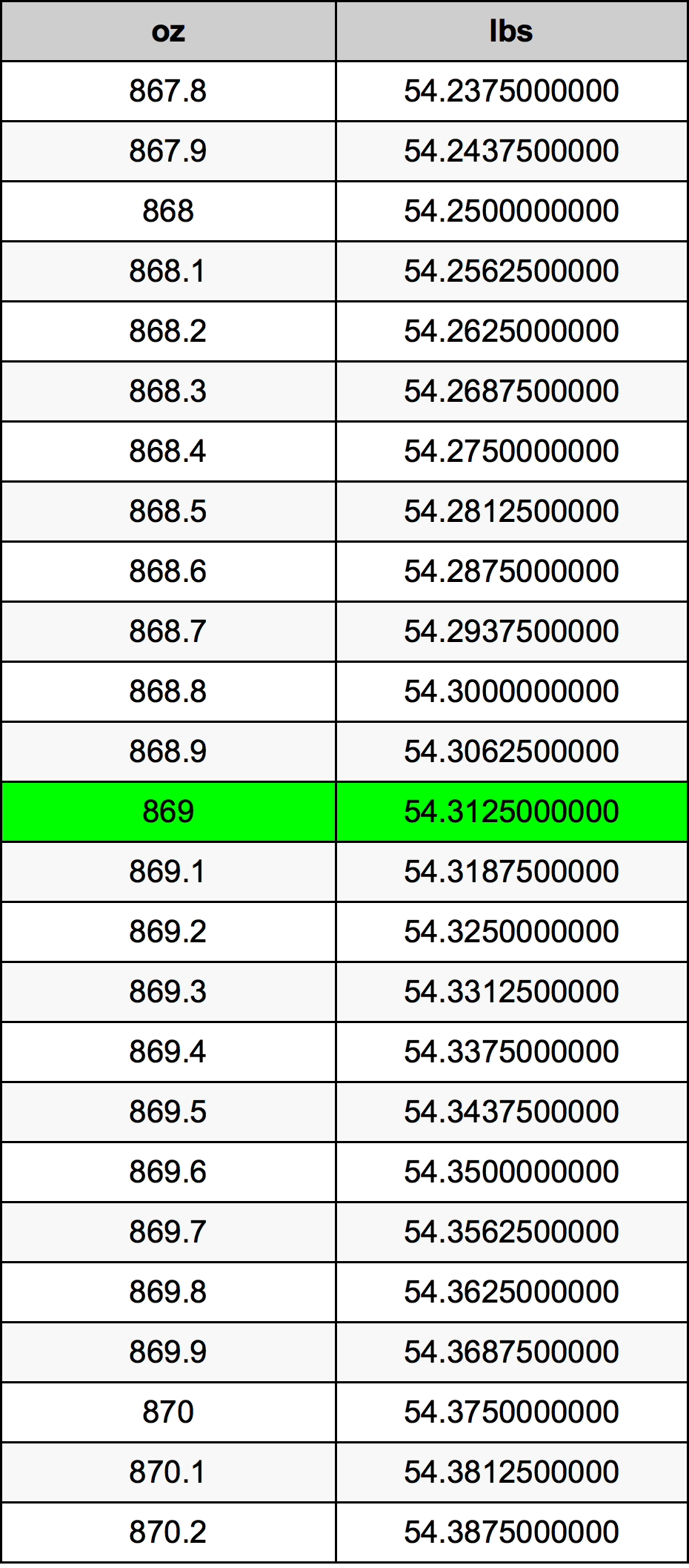 869 Uqija konverżjoni tabella