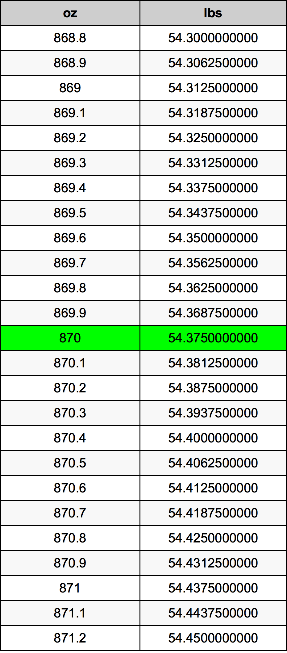 870 Uqija konverżjoni tabella